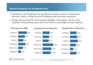Search Snapshot for Southeast Asia

   Searchers in the Philippines had the highest average number of searches per
   searcher; Users in Hong Kong and Singapore were also heavy searchers
   Google accounts for 67% of all searches globally; in this region, with the clear
   exception of Hong Kong, users were more likely to use Google for their searches

 Total Searches (MM)                      Avg Searches per Searcher                                               Google Share of Searches

  Malaysia             960                   Malaysia                                98.7                          Malaysia                           76%

 Indonesia          746                    Indonesia                                91.4                          Indonesia                           85%

  Vietnam       563                           Vietnam                              86.4                             Vietnam                            93%

Philippines           788               Philippines                                          150.4              Philippines                       69%
Hong Kong       501
                                        Hong Kong                                         125.1                Hong Kong                        37%
Singapore     304
                                          Singapore                                     115.4                    Singapore                            77%



                             © comScore, Inc. Proprietary and Confidential.   30   Internet Audience 15+ accessing Internet from Home or Work
                                                                                   Source: comScore qSearch, January 2011
 