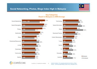 Social Networking, Photos, Blogs Index High in Malaysia

                                                                    Key Categories
                                                           Reach in Malaysia vs WW Average

                                                                                 91%                                                                       50%
   Social Networking    Index: 129                               70%
                                                                                                      Technology        93                                   53%

                                                                             88%                                                                          48%
   Search/Navigation    103                                                 85%
                                                                                                News/Information        79                                      60%

                                                                         81%                                                                             44%
              Photos    154                                                                                  Retail     70
                                                  53%                                                                                                              64%

                                                                72%                                                                                 39%
          Multimedia    108                                                                    Business/Finance         86
                                                              67%                                                                                      46%

                                                   58%                                                                                           36%
               Blogs    117                                                                  Instant Messengers         104
                                                50%                                                                                             35%

                                                       58%                                                                                  28%
Directories/Resources   85                                                                                   Travel     95
                                                               68%                                                                           30%

                                                      57%                                                                            20%
               e-mail   91                                                                                  Sports      63
                                                        63%                                                                                   32%

                                                   53%                                                                               19%
          Downloads     93                                                                                      TV      59
                                                     57%                                                                                       33%

                                                   53%                                                                            15%
          Community     91                                                                              Education       54
                                                     58%                                                                                    29%

                                                 52%                                                                             14%                            Malaysia
              Games     102                                                                               Auctions      44
                                                 51%                                                                                          31%               Worldwide



                                     © comScore, Inc. Proprietary and Confidential.    32   Internet Audience 15+ accessing Internet from Home or Work
                                                                                            Source: comScore Media Metrix (Panel Only), December 2010
 