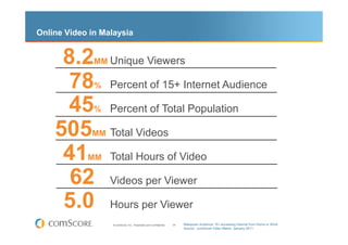 Online Video in Malaysia


     8.2      MM Unique                         Viewers

      78      %   Percent of 15+ Internet Audience

     45       %   Percent of Total Population

    505      MM   Total Videos

     41     MM    Total Hours of Video

      62          Videos per Viewer

     5.0          Hours per Viewer
                   © comScore, Inc. Proprietary and Confidential.   34   Malaysian Audience 15+ accessing Internet from Home or Work
                                                                         Source: comScore Video Metrix, January 2011
 