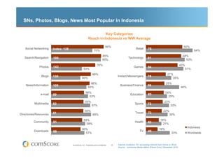 SNs, Photos, Blogs, News Most Popular in Indonesia

                                                                   Key Categories
                                                         Reach in Indonesia vs WW Average

                                                                                 90%                                                                      50%
   Social Networking    Index: 128                                                                          Retail     78
                                                                 70%                                                                                              64%
                                                                             85%                                                                         48%
   Search/Navigation     100                                                                        Technology         91
                        Index: 129                                           85%                                                                           53%
                                                                     76%                                                                                43%
              Photos    143
                        103
                                                                                                          Games        84
                                                   53%                                                                                                     51%
                                                               68%                                                                        27%
               Blogs    136
                        154                                                                Instant Messengers          78
                                                 50%                                                                                         35%
                                                           66%                                                                           25%
    News/Information    109
                        108
                                                                                             Business/Finance          56
                                                         60%                                                                                            46%
                                                      56%                                                                               24%
               e-mail   89                                                                            Education        85
                        117                             63%                                                                               29%
                                                     55%                                                                               23%
          Multimedia    83                                                                                 Sports      73
                        85                                    67%                                                                            32%
                                                     55%                                                                              22%
Directories/Resources   81
                        91
                                                                                                           Travel      73
                                                                68%                                                                      30%
                                                   53%                                                                             18%
          Community     91
                        93
                                                                                                           Health      83
                                                     58%                                                                             21%
                                                                                                                                                              Indonesia
                                                 50%                                                                              16%
          Downloads     88                                                                                     TV      49
                        91                         57%                                                                                        33%             Worldwide


                        102
                                     © comScore, Inc. Proprietary and Confidential.   35   Internet Audience 15+ accessing Internet from Home or Work
                                                                                           Source: comScore Media Metrix (Panel Only), December 2010
 