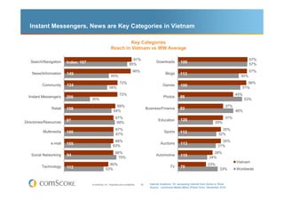 Instant Messengers, News are Key Categories in Vietnam

                                                                  Key Categories
                                                         Reach in Vietnam vs WW Average

                                                                               91%                                                                                   57%
   Search/Navigation     Index: 128
                        Index: 107                                                                 Downloads         100
                                                                             85%                                                                                     57%
                                                                                 90%                                                                                 57%
    News/Information    149
                         100                                                                             Blogs       113
                        Index: 129                        60%                                                                                                  50%
                                                                   72%                                                                                             56%
          Community     143
                        124
                        103
                                                                                                       Games         109
                                                        58%                                                                                                     51%
                                                                   72%                                                                                       45%
  Instant Messengers    206
                        136
                        154                                                                             Photos       86
                                      35%                                                                                                                          53%
                                                              69%                                                                                      37%
               Retail   108
                        109
                        108
                                                                                            Business/Finance         82
                                                            64%                                                                                              46%
                                                               67%                                                                                     37%
                        97
                        89                                                                          Education        128
Directories/Resources   117                                     68%                                                                            29%
                                                               67%                                                                                  35%
          Multimedia    100
                        83                                                                              Sports       112
                        85                                     67%                                                                                32%
                                                             66%                                                                                    35%
               e-mail   105
                        81
                        91
                                                                                                      Auctions       113
                                                            63%                                                                                   31%
                                                              66%                                                                            28%
   Social Networking    94
                        91
                        93
                                                                                                  Automotive         119
                                                                70%                                                                        24%
                                                                                                                                                             Vietnam
                                                      60%                                                                                 23%
         Technology     112
                        88                                                                                   TV      70
                        91                          53%                                                                                            33%       Worldwide


                        102
                                      © comScore, Inc. Proprietary and Confidential.   36     Internet Audience 15+ accessing Internet from Home or Work
                                                                                              Source: comScore Media Metrix (Panel Only), December 2010
 