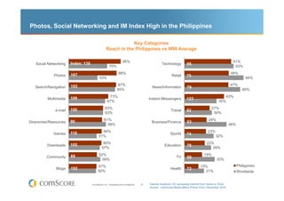 Photos, Social Networking and IM Index High in the Philippines

                                                                Key Categories
                                                    Reach in the Philippines vs WW Average

                         Index: 128
                        Index: 135                                    95%                                                                                  51%
   Social Networking                                                                                 Technology         95
                                                        70%                                                                                                 53%
                         100
                        Index: 129
                        167                                       88%                                                                                     48%
              Photos                                                                                        Retail      75
                                             53%                                                                                                                     64%
                        143
                        103
                        102                                     87%                                                                                       47%
   Search/Navigation                                                                         News/Information           79
                                                                85%                                                                                                60%
                        136
                        154
                        109                            73%                                                                                               43%
          Multimedia                                                                        Instant Messengers          123
                                                     67%                                                                                        35%
                        109
                        108
                        100                        63%                                                                                     27%
               e-mail                                                                                       Travel      92
                                                   63%                                                                                      30%
                        89
                        117
                        90                        61%                                                                                    24%
Directories/Resources                                                                        Business/Finance           53
                                                    68%                                                                                                   46%
                        83
                        85
                        118                   60%                                                                                       23%
              Games                                                                                        Sports       74
                                            51%                                                                                               32%
                        81
                        91
                        105                      60%                                                                                   22%
          Downloads                                                                                    Education        76
                                                57%                                                                                       29%
                        91
                        93
                        89                   52%                                                                                     19%
          Community                                                                                             TV      58
                                               58%                                                                                             33%
                        88                  51%                                                                                   15%                           Philippines
               Blogs    91
                        102                                                                                Health       72
                                            50%                                                                                     21%                         Worldwide


                                      © comScore, Inc. Proprietary and Confidential.   37   Internet Audience 15+ accessing Internet from Home or Work
                                                                                            Source: comScore Media Metrix (Panel Only), December 2010
 