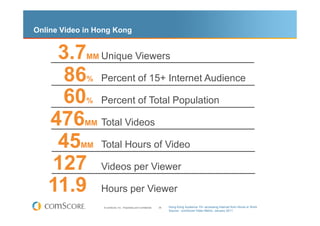 Online Video in Hong Kong


    3.7      MM Unique                         Viewers

     86      %    Percent of 15+ Internet Audience

    60       %    Percent of Total Population

   476       MM   Total Videos

    45      MM    Total Hours of Video

   127            Videos per Viewer

   11.9           Hours per Viewer
                  © comScore, Inc. Proprietary and Confidential.   39   Hong Kong Audience 15+ accessing Internet from Home or Work
                                                                        Source: comScore Video Metrix, January 2011
 