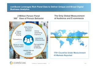 comScore Leverages Rich Panel Data to Deliver Unique and Broad Digital
Business Analytics


      2 Million Person Panel                                             The Only Global Measurement
      °
   360°View of Person Behavior                                           of Audience and E-commerce




                                                                         170+ Countries Under Measurement
                                                                         43 Markets Reported



                    © comScore, Inc. Proprietary and Confidential.   4                                  V0910
 