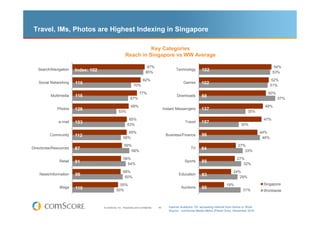 Travel, IMs, Photos are Highest Indexing in Singapore

                                                                   Key Categories
                                                         Reach in Singapore vs WW Average

                                                                             87%                                                                                    54%
   Search/Navigation    Index: 102                                          85%
                                                                                                  Technology        102                                            53%

                                                                          82%                                                                                      52%
   Social Networking    116                                      70%
                                                                                                       Games        102                                           51%

                                                                      77%                                                                                     50%
          Multimedia    116                                                                        Downloads        88
                                                              67%                                                                                                    57%

                                                              68%                                                                                            48%
              Photos    128                                                                Instant Messengers       137
                                                  53%                                                                                              35%

                                                            65%                                                                                             47%
               e-mail   103                                                                              Travel     157
                                                           63%                                                                                 30%

                                                         65%                                                                                               44%
          Community     112                                                                 Business/Finance        96
                                                       58%                                                                                                  46%

                                                        59%                                                                                  27%
Directories/Resources   87                                                                                  TV      84
                                                           68%                                                                                  33%

                                                       58%                                                                                  27%
               Retail   91                                                                              Sports      85
                                                         64%                                                                                   32%

                                                       58%                                                                               24%
    News/Information    96                                                                          Education       83
                                                        60%                                                                                 29%

                                                  55%                                                                                19%                    Singapore
               Blogs    110                                                                           Auctions      60
                                                50%                                                                                             31%         Worldwide



                                     © comScore, Inc. Proprietary and Confidential.   40      Internet Audience 15+ accessing Internet from Home or Work
                                                                                              Source: comScore Media Metrix (Panel Only), December 2010
 