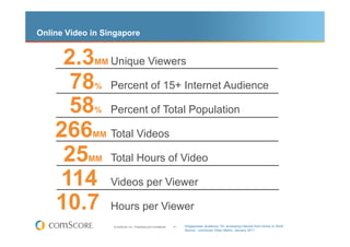 Online Video in Singapore


     2.3     MM Unique                         Viewers

      78      %   Percent of 15+ Internet Audience

     58      %    Percent of Total Population

    266      MM   Total Videos

     25     MM    Total Hours of Video

    114           Videos per Viewer

    10.7          Hours per Viewer
                  © comScore, Inc. Proprietary and Confidential.   41   Singaporean Audience 15+ accessing Internet from Home or Work
                                                                        Source: comScore Video Metrix, January 2011
 