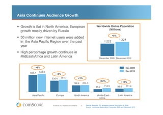Asia Continues Audience Growth

 Growth is flat in North America, European                                                    Worldwide Online Population
                                                                                                      (Millions)
 growth mostly driven by Russia
                                                                                                                 +8%
 30 million new Internet users were added
                                                                                                                          1,324
 in the Asia Pacific Region over the past                                                              1,222
 year
 High percentage growth continues in
 MidEast/Africa and Latin America                                                                December 2009 December 2010



           +6%                                                                                                                     Dec 2009
               534.0                                                                                                               Dec 2010
       505.7                  +8%
                       336.4          361.7                              +3%
                                                                                                  +32%                       +15%
                                                              198.4           204.0
                                                                                             85.2      112.5            96.6       111.4


        Asia Pacific          Europe                            North America                 Middle East -              Latin America
                                                                                                Africa


                        © comScore, Inc. Proprietary and Confidential.    6      Internet Audience 15+ accessing Internet from Home or Work
                                                                                 Source: comScore Media Metrix, December 2009 and December 2010
 