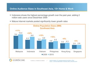 Online Audience Sizes in Southeast Asia, 15+ Home & Work

 Indonesia shows the highest percentage growth over the past year, adding 2
 million web users since December 2009
 Mature Internet markets posted significantly lower growth rates

                               Online Population Sizes (MM)
                                      Southeast Asia
     +11%
        10.4      +32%
    9.4
                     8.6                          +16%
                                                                              +16%
                 6.5                                          6.8                                       +8%
                                               5.8                                    5.5
                                                                            4.8                                 4.3             +3%
                                                                                                      4.0
                                                                                                                               2.8 2.9



     Malaysia     Indonesia                        Vietnam                  Philippines               Hong Kong                 Singapore
                                                                2009        2010


                       © comScore, Inc. Proprietary and Confidential.   7   Internet Audience 15+ accessing Internet from Home or Work
                                                                            Source: comScore Media Metrix, December 2009 to December 2010
 