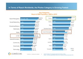 In Terms of Reach Worldwide, the Photos Category is Growing Fastest

                                                         Key Categories
                                               Reach of WW Population, 2009 vs 2010

                                                                                                                                                            52.7%
                                                                          85.0%                 Photos       +24%
Search/Navigation     Growth: +5%                                                                                                                  42.6%
                                                                         80.8%
                                                                                                                                                           51.3%
                                                               70.5%                            Games       +3%
 Social Networking    +4%                                                                                                                                 49.8%
                                                              67.6%
                                                                                                                                                          50.0%
                                                              68.3%                               Blogs      ---
                      +4%                                                                                                                                 49.8%
Directories/Resour…                                          65.7%
                                                                                                                                                      45.5%
                                                            66.8%                    Business/Finance       +1%
       Multimedia     +6%                                                                                                                             45.2%
                                                           63.0%
                                                                                                                                            34.7%
                                                           63.9%                    Instant Messengers      -15%
            Retail    +3%                                                                                                                        41.1%
                                                          61.8%
                                                                                                                                          32.7%
                                                           63.1%                                     TV      +2%
            e-mail    -4%                                                                                                                31.9%
                                                            65.8%
                                                                                                                                         31.5%
                                                        60.3%                                    Sports     -4%
 News/Information     +1%                                                                                                                 32.8%
                                                        59.4%
                                                                                                                                         31.1%
                                                      58.1%                                    Auctions      -7%
       Community      +4%                                                                                                                  33.6%
                                                     55.8%
                                                                                                                                       29.7%
                                                   56.9%                                          Travel     +4%
       Downloads      +11%                                                                                                            28.6%
                                                 51.3%
                                                                                                                                      28.8%                2010
                                                   53.1%                                     Education       -5%
       Technology     -2%                                                                                                              30.4%
                                                   54.3%                                                                                                   2009



                               © comScore, Inc. Proprietary and Confidential.   8    Internet Audience 15+ accessing Internet from Home or Work
                                                                                     Source: comScore Media Metrix (Panel Only), December 2009 and December 2010
 