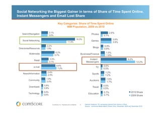 Social Networking the Biggest Gainer in terms of Share of Time Spent Online.
Instant Messengers and Email Lost Share

                                             Key Categories: Share of Time Spent Online
                                                   WW Population, 2009 vs 2010

                                3.1%                                                                                   2.6%
    Search/Navigation                                                                           Photos
                                3.0%                                                                            0.7%
                                                                                16.0%                                       3.8%
    Social Networking                                                                           Games
                                                                11.9%                                                       3.9%
                           2.2%                                                                                  0.9%
 Directories/Resources                                                                            Blogs
                           1.9%                                                                                  0.8%
                                        6.2%                                                                       1.5%
           Multimedia                                                               Business/Finance
                                       5.7%                                                                        1.6%
                                 3.5%                                                       Instant                                             9.2%
                Retail
                                3.1%                                                     Messengers                                                        12.2%
                                          6.6%                                                                  0.6%
               e-mail                                                                                 TV
                                           7.2%                                                                 0.5%
                            2.4%                                                                                  1.2%
     News/Information                                                                            Sports
                            2.5%                                                                                  1.2%
                           1.9%                                                                                     1.6%
          Community                                                                           Auctions
                           2.0%                                                                                     1.7%
                         0.8%                                                                                   0.5%
           Downloads                                                                             Travel
                         0.8%                                                                                   0.5%
                         0.6%                                                                                   0.7%                                2010 Share
          Technology                                                                        Education
                         0.6%                                                                                   0.7%                                2009 Share


                                   © comScore, Inc. Proprietary and Confidential.   9   Internet Audience 15+ accessing Internet from Home or Work
                                                                                        Source: comScore Media Metrix (Panel Only), December 2009 and December 2010
 