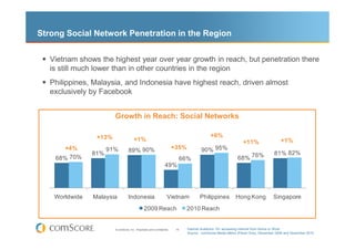 Strong Social Network Penetration in the Region
Growth in Reach: Social Networks
Vietnam shows the highest year over year ...