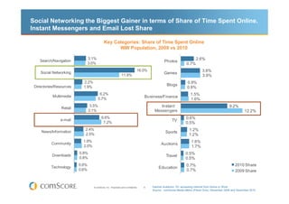 Social Networking the Biggest Gainer in terms of Share of Time Spent Online.
Instant Messengers and Email Lost Share
Key C...