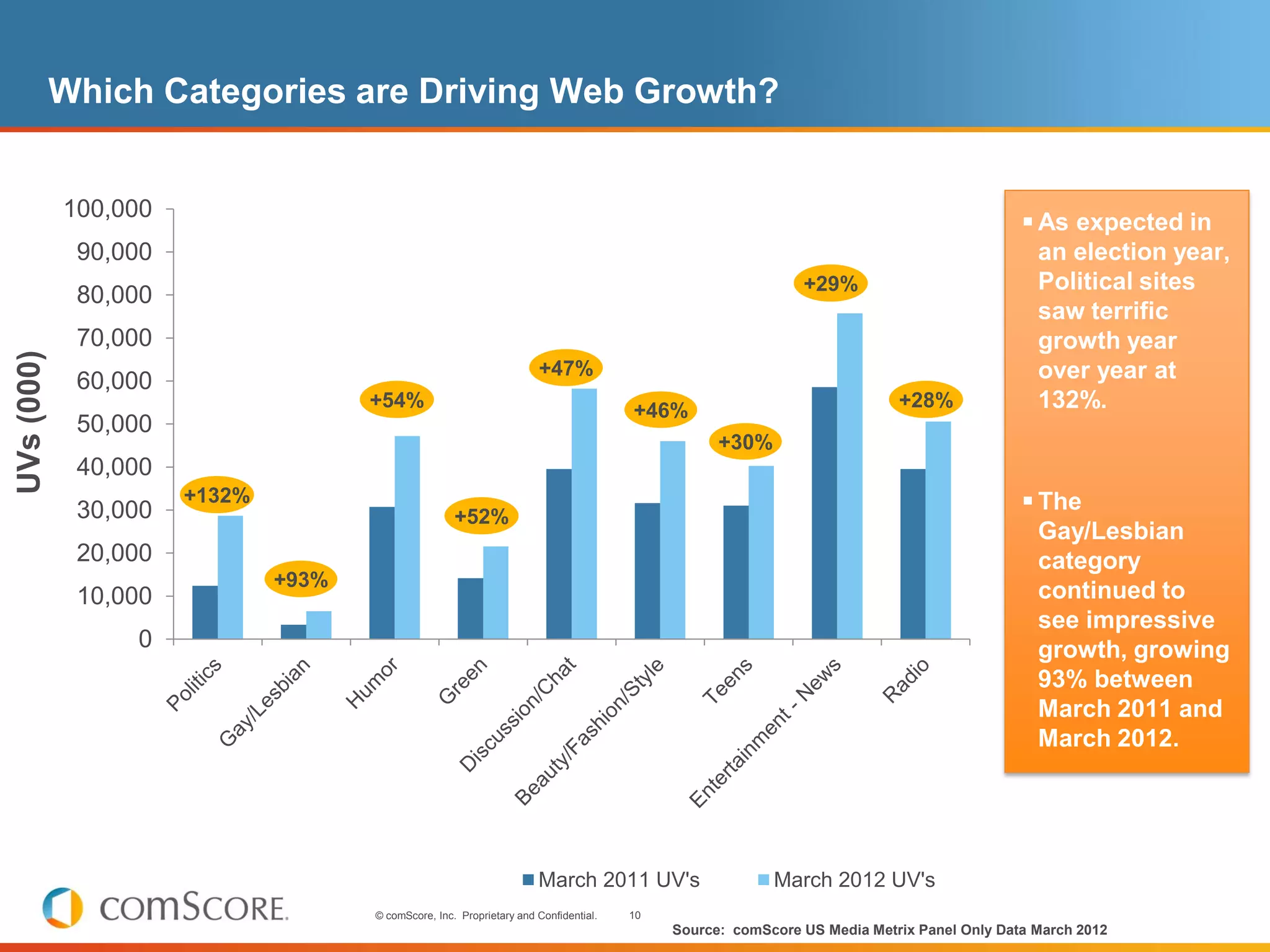 Which Categories are Driving Web Growth?


            100,000
                                                                                                                                           As expected in
             90,000                                                                                                                         an election year,
                                                                                                            +29%                            Political sites
             80,000
                                                                                                                                            saw terrific
             70,000                                                                                                                         growth year
UVs (000)




                                                                      +47%                                                                  over year at
             60,000
                                     +54%                                             +46%                               +28%               132%.
             50,000
                                                                                                 +30%
             40,000
             30,000
                      +132%
                                                     +52%
                                                                                                                                           The
                                                                                                                                            Gay/Lesbian
             20,000                                                                                                                         category
                              +93%
             10,000                                                                                                                         continued to
                                                                                                                                            see impressive
                 0                                                                                                                          growth, growing
                                                                                                                                            93% between
                                                                                                                                            March 2011 and
                                                                                                                                            March 2012.




                                                                      March 2011 UV's                   March 2012 UV's
                                     © comScore, Inc. Proprietary and Confidential.   10
                                                                                           Source: comScore US Media Metrix Panel Only Data March 2012
 