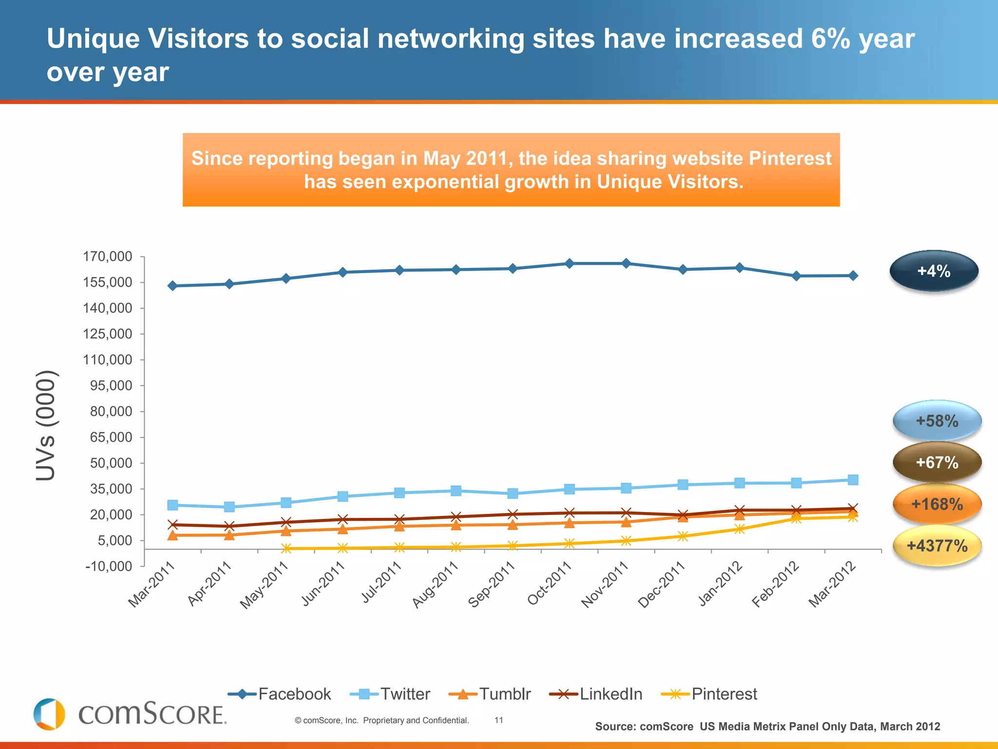 Unique Visitors to social networking sites have increased 6% year
    over year


                      Since reporting began in May 2011, the idea sharing website Pinterest
                                  has seen exponential growth in Unique Visitors.


            170,000
                                                                                                                                                   +4%
            155,000
            140,000
            125,000
            110,000
UVs (000)




             95,000
             80,000
                                                                                                                                                   +58%
             65,000
             50,000                                                                                                                                +67%
             35,000
                                                                                                                                                  +168%
             20,000
              5,000                                                                                                                               +4377%
            -10,000




                             Facebook                  Twitter                    Tumblr   LinkedIn         Pinterest
                                 © comScore, Inc. Proprietary and Confidential.    11
                                                                                            Source: comScore US Media Metrix Panel Only Data, March 2012
 