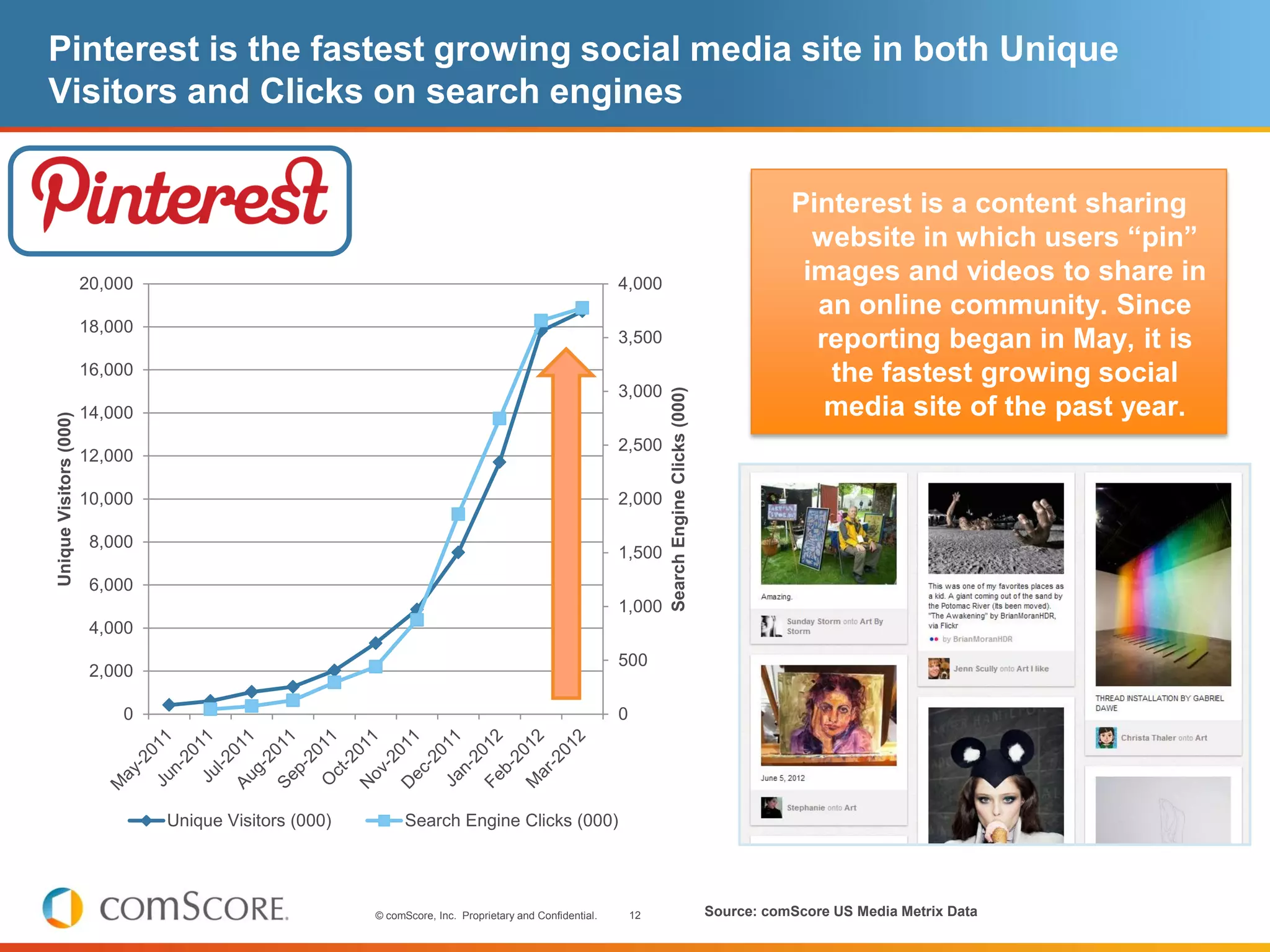 Pinterest is the fastest growing social media site in both Unique
Visitors and Clicks on search engines


                                                                                                                                                           Pinterest is a content sharing
                                                                                                                                                             website in which users “pin”
                        20,000                                                                            4,000
                                                                                                                                                            images and videos to share in
                                                                                                                                                             an online community. Since
                        18,000
                                                                                                          3,500                                              reporting began in May, it is
                        16,000                                                                                                                                the fastest growing social
                                                                                                          3,000




                                                                                                                   Search Engine Clicks (000)
                        14,000                                                                                                                                media site of the past year.
Unique Visitors (000)




                                                                                                          2,500
                        12,000

                        10,000                                                                            2,000

                         8,000
                                                                                                          1,500
                         6,000
                                                                                                          1,000
                         4,000
                                                                                                          500
                         2,000

                            0                                                                             0




                                 Unique Visitors (000)         Search Engine Clicks (000)




                                                         © comScore, Inc. Proprietary and Confidential.       12                                Source: comScore US Media Metrix Data
 
