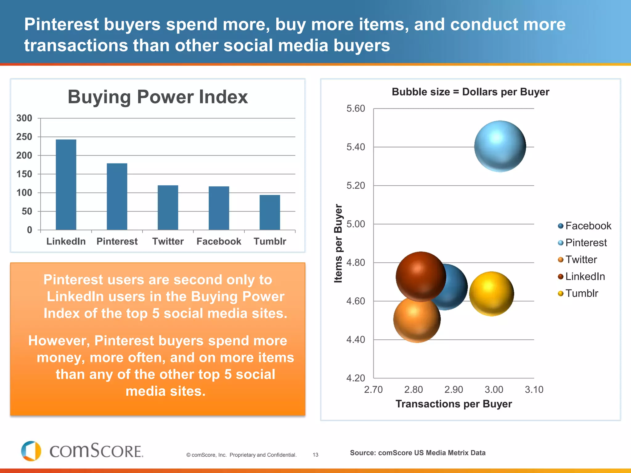 Pinterest buyers spend more, buy more items, and conduct more
 transactions than other social media buyers

                                                                                                                          Bubble size = Dollars per Buyer
          Buying Power Index                                                                                   5.60
300
250
                                                                                                               5.40
200
150
                                                                                                               5.20
100




                                                                                             Items per Buyer
50
                                                                                                               5.00                                              Facebook
 0
      LinkedIn   Pinterest   Twitter       Facebook               Tumblr                                                                                         Pinterest
                                                                                                               4.80                                              Twitter

      Pinterest users are second only to                                                                                                                         LinkedIn

       LinkedIn users in the Buying Power                                                                                                                        Tumblr
                                                                                                               4.60
      Index of the top 5 social media sites.
  However, Pinterest buyers spend more                                                                         4.40
   money, more often, and on more items
     than any of the other top 5 social                                                                        4.20
                media sites.                                                                                       2.70      2.80       2.90       3.00   3.10
                                                                                                                           Transactions per Buyer



                                       © comScore, Inc. Proprietary and Confidential.   13                     Source: comScore US Media Metrix Data
 