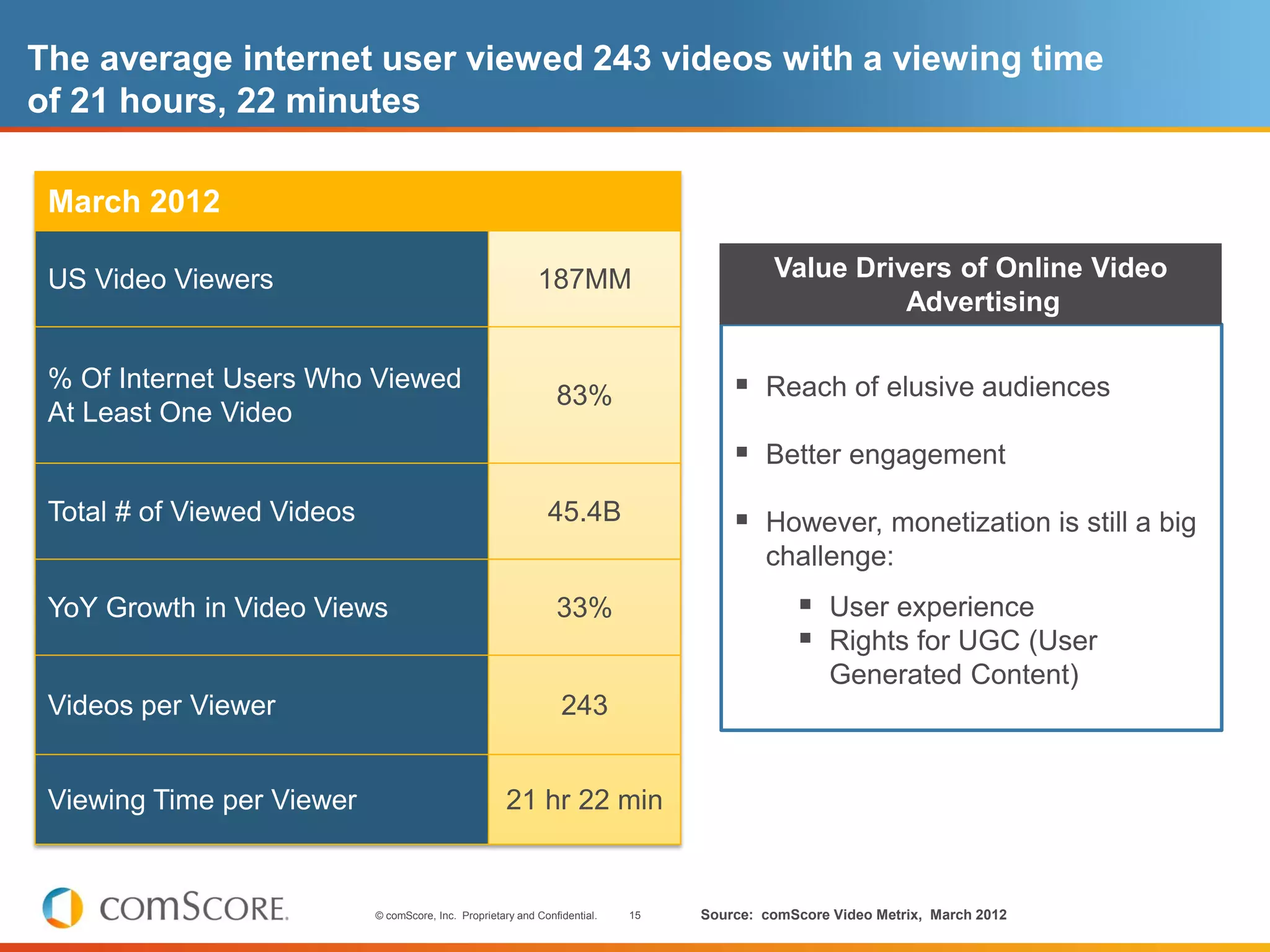 The average internet user viewed 243 videos with a viewing time
of 21 hours, 22 minutes

 March 2012

 US Video Viewers                                            187MM                         Value Drivers of Online Video
                                                                                                     Advertising

 % Of Internet Users Who Viewed
                                                                 83%                   Reach of elusive audiences
 At Least One Video
                                                                                       Better engagement
 Total # of Viewed Videos                                      45.4B                   However, monetization is still a big
                                                                                          challenge:
 YoY Growth in Video Views                                       33%                           User experience
                                                                                               Rights for UGC (User
                                                                                                   Generated Content)
 Videos per Viewer                                                243


 Viewing Time per Viewer                               21 hr 22 min


                            © comScore, Inc. Proprietary and Confidential.   15   Source: comScore Video Metrix, March 2012
 