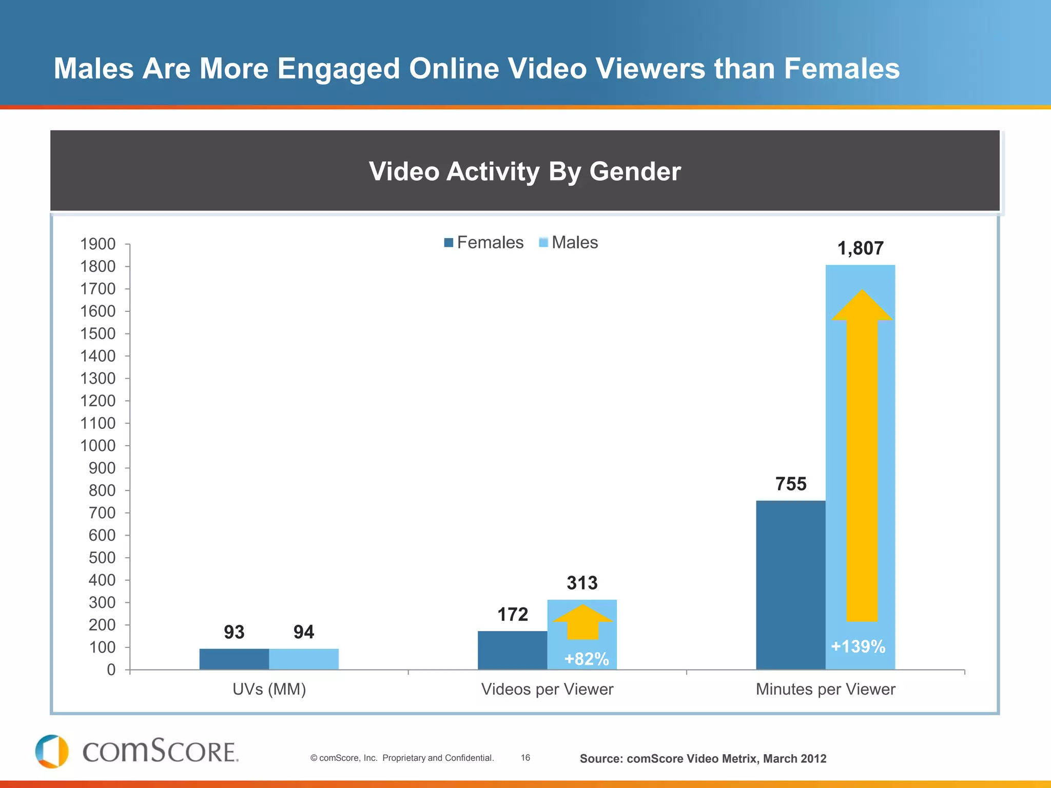 Males Are More Engaged Online Video Viewers than Females


                                    Video Activity By Gender

 1900                                                     Females             Males                                          1,807
 1800
 1700
 1600
 1500
 1400
 1300
 1200
 1100
 1000
  900
  800                                                                                                            755
  700
  600
  500
  400                                                                          313
  300                                                                                                                        +116%
                                                                       172
  200      93    94                                                                                                     +120%
  100                                                                         +66%                                           +139%
                                                                               +82%
    0
           UVs (MM)                                             Videos per Viewer                             Minutes per Viewer



                      © comScore, Inc. Proprietary and Confidential.     16      Source: comScore Video Metrix, March 2012
 