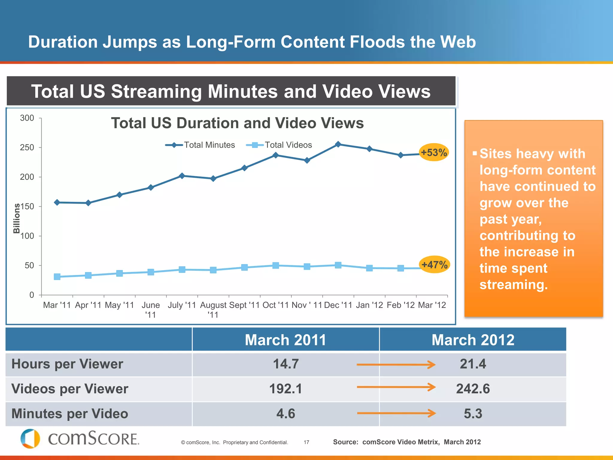 Duration Jumps as Long-Form Content Floods the Web

            Total US Streaming Minutes and Video Views
      300
                                 Total US Duration and Video Views
      250                                          Total Minutes                     Total Videos
                                                                                                                                +53%           Sites heavy with
      200
                                                                                                                                                long-form content
                                                                                                                                                have continued to
      150                                                                                                                                       grow over the
Billions




                                                                                                                                                past year,
      100                                                                                                                                       contributing to
                                                                                                                                                the increase in
           50                                                                                                                   +47%            time spent
                                                                                                                                                streaming.
            0
                Mar '11 Apr '11 May '11 June July '11 August Sept '11 Oct '11 Nov ' 11 Dec '11 Jan '12 Feb '12 Mar '12
                                         '11           '11


                                                                             March 2011                                            March 2012
Hours per Viewer                                                                         14.7                                              21.4
Videos per Viewer                                                                      192.1                                              242.6
Minutes per Video                                                                         4.6                                               5.3
                                                  © comScore, Inc. Proprietary and Confidential.   17   Source: comScore Video Metrix, March 2012
 