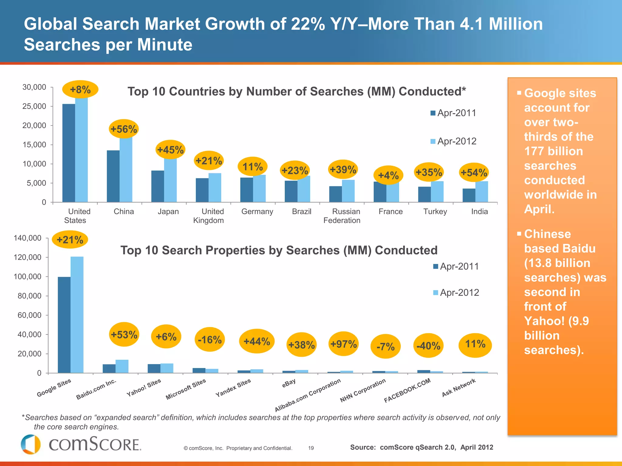 Global Search Market Growth of 22% Y/Y–More Than 4.1 Million
  Searches per Minute

  30,000        +8%             Top 10 Countries by Number of Searches (MM) Conducted*                                                                    Google sites
  25,000
                                                                                                                                      Apr-2011            account for
  20,000                                                                                                                                                  over two-
                           +56%
                                                                                                                                      Apr-2012            thirds of the
  15,000
                                         +45%                                                                                                             177 billion
  10,000                                             +21%
                                                                         11%              +23%          +39%                                              searches
                                                                                                                     +4%        +35%        +54%
   5,000                                                                                                                                                  conducted
                                                                                                                                                          worldwide in
          0
                United      China        Japan        United             Germany              Brazil     Russian     France       Turkey       India      April.
               States                               Kingdom                                            Federation

140,000       +21%                                                                                                                                        Chinese
                              Top 10 Search Properties by Searches (MM) Conducted                                                                         based Baidu
120,000
                                                                                                                                       Apr-2011           (13.8 billion
100,000                                                                                                                                                   searches) was
 80,000                                                                                                                                Apr-2012           second in
                                                                                                                                                          front of
 60,000
                                                                                                                                                          Yahoo! (9.9
 40,000                    +53%         +6%           -16%                                                                                                billion
                                                                          +44%               +38%       +97%                    -40%          11%
                                                                                                                     -7%                                  searches).
 20,000

      0




  *Searches based on “expanded search” definition, which includes searches at the top properties where search activity is observed, not only
     the core search engines.

                                                 © comScore, Inc. Proprietary and Confidential.   19          Source: comScore qSearch 2.0, April 2012
 