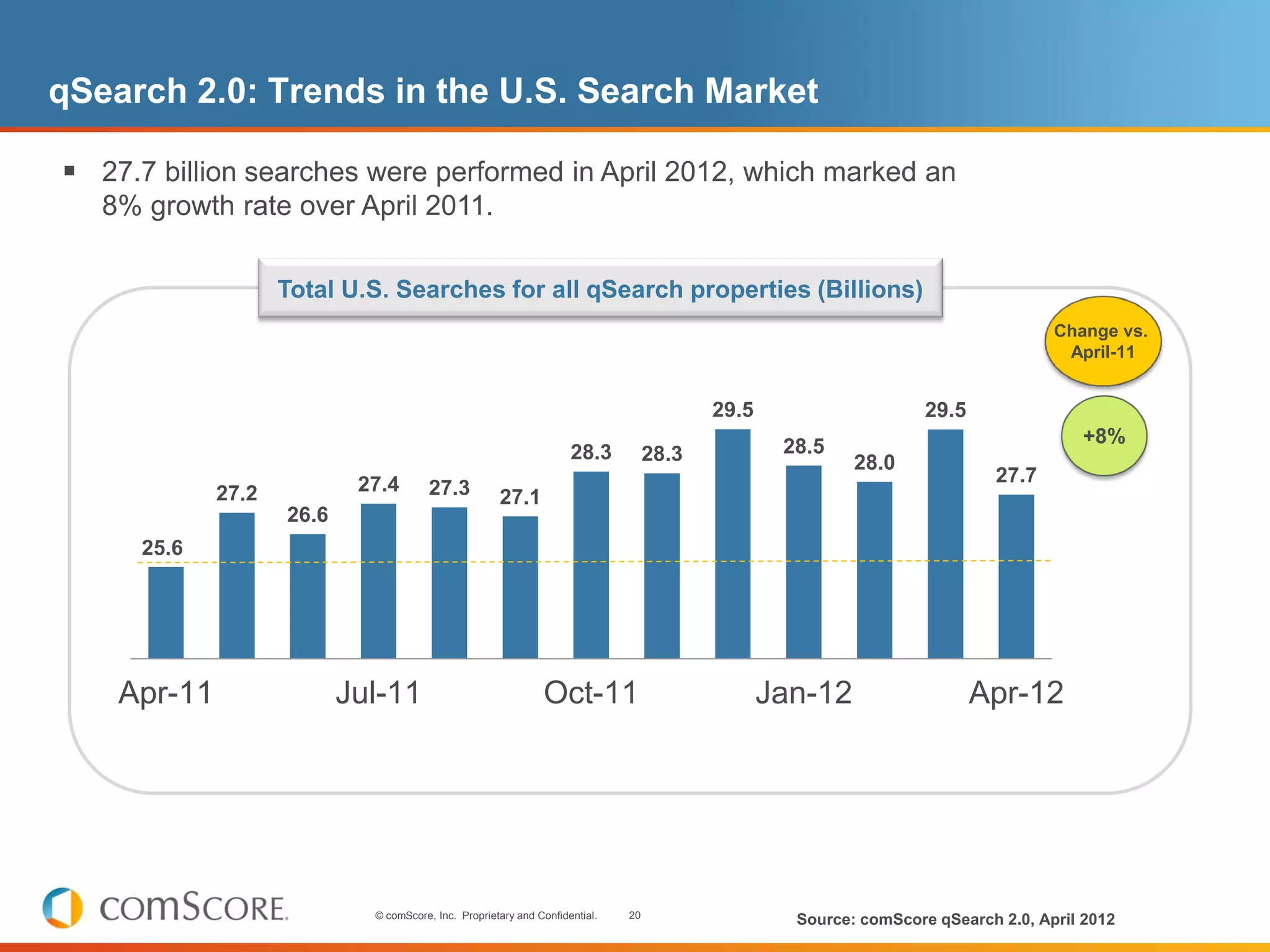 qSearch 2.0: Trends in the U.S. Search Market

 27.7 billion searches were performed in April 2012, which marked an
   8% growth rate over April 2011.

                    Total U.S. Searches for all qSearch properties (Billions)
                                                                                                                                   Change vs.
                                                                                                                                    April-11


                                                                                          29.5                     29.5
                                                                                                  28.5                                +8%
                                                                     28.3          28.3                   28.0
                            27.4                                                                                            27.7
             27.2                       27.3          27.1
                    26.6
      25.6




    Apr-11                 Jul-11                              Oct-11                            Jan-12                   Apr-12




                             © comScore, Inc. Proprietary and Confidential.   20
                                                                                                   Source: comScore qSearch 2.0, April 2012
 