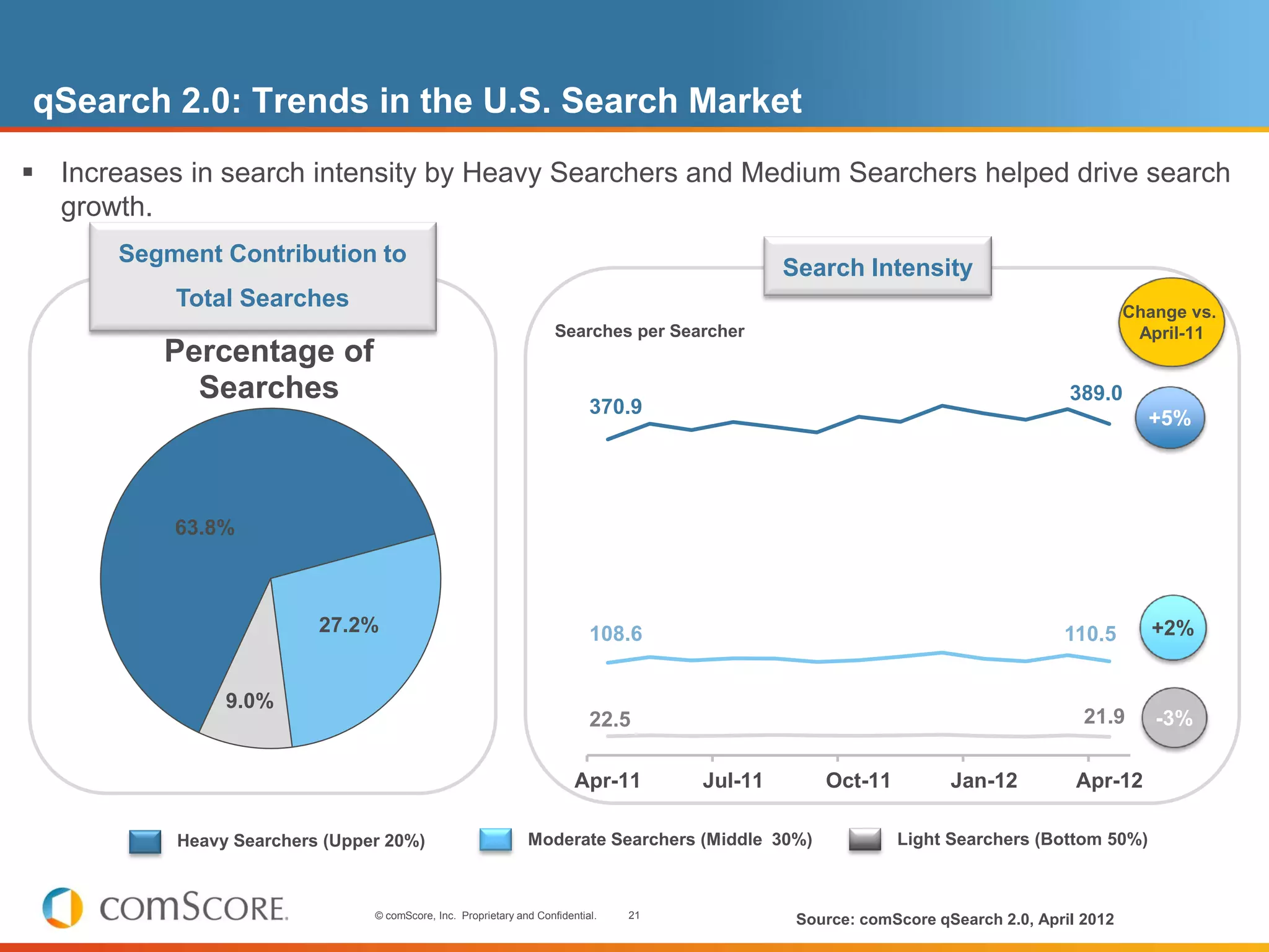 qSearch 2.0: Trends in the U.S. Search Market
 Increases in search intensity by Heavy Searchers and Medium Searchers helped drive search
  growth.
       Segment Contribution to
                                                                                               Search Intensity
           Total Searches                                                                                                                  Change vs.
                                                                     Searches per Searcher                                                  April-11
          Percentage of                                               450

            Searches                                                        370.9
                                                                                                                                  389.0
                                                                      400
                                                                                                                                             +5%
                                                                      350


                                                                      300

           63.8%
                                                                      250


                                                                      200


                          27.2%                                       150
                                                                            108.6                                                110.5        +2%
                                                                      100


                9.0%                                                   50
                                                                            22.5                                                    21.9      -3%
                                                                        0

                                                                         Apr-11       Jul-11       Oct-11          Jan-12          Apr-12

           Heavy Searchers (Upper 20%)                         Moderate Searchers (Middle 30%)              Light Searchers (Bottom 50%)



                                © comScore, Inc. Proprietary and Confidential.   21
                                                                                                Source: comScore qSearch 2.0, April 2012
 