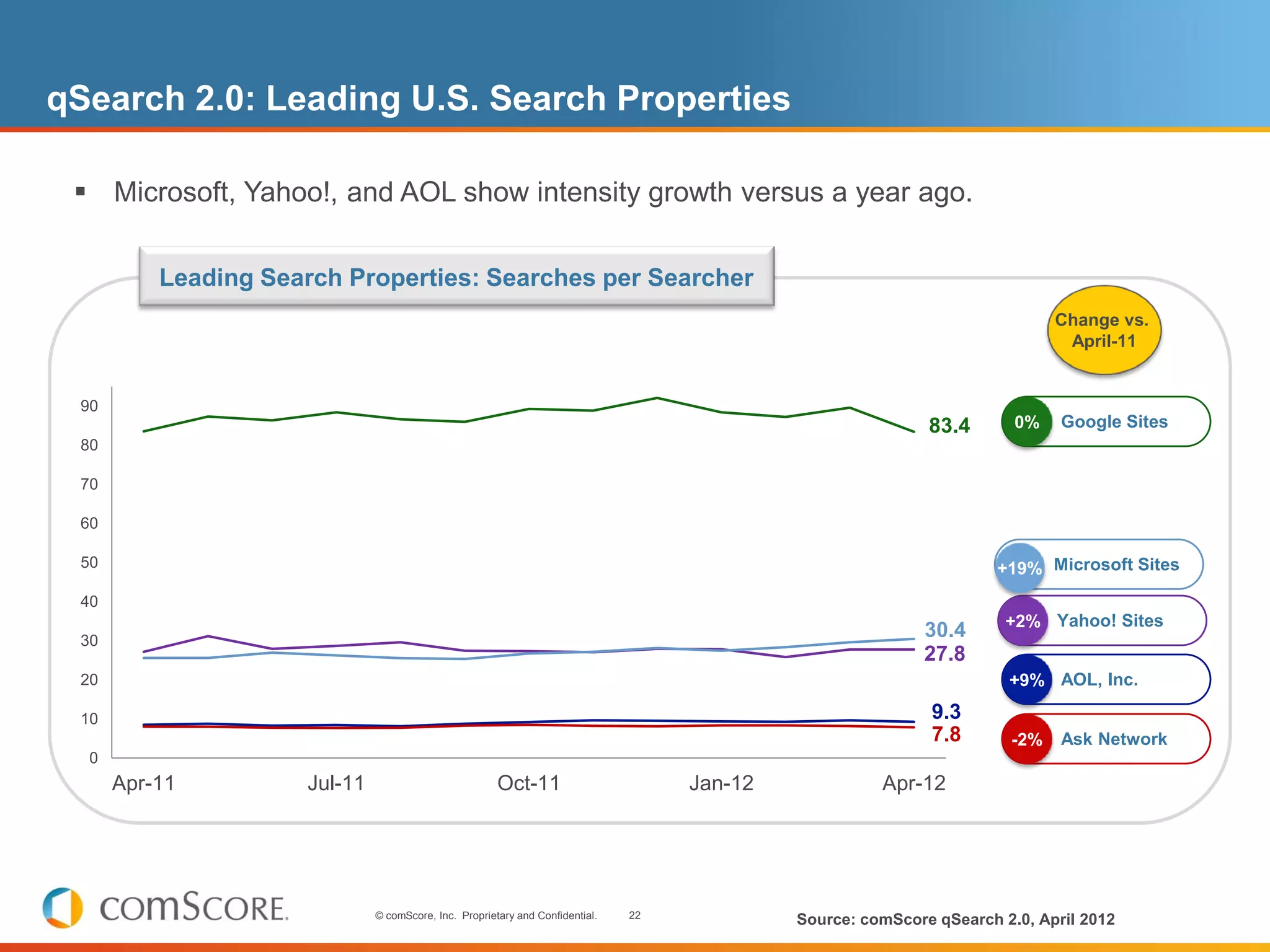 qSearch 2.0: Leading U.S. Search Properties

  Microsoft, Yahoo!, and AOL show intensity growth versus a year ago.


          Leading Search Properties: Searches per Searcher
                                                                                                                             Change vs.
                                                                                                                              April-11


 90
                                                                                                             83.4       0%    Google Sites
 80

 70

 60

 50                                                                                                                   +19% Microsoft Sites
 40
                                                                                                                       +2% Yahoo! Sites
 30
                                                                                                             30.4
                                                                                                             27.8
 20                                                                                                                    +9% AOL, Inc.

 10                                                                                                          9.3
                                                                                                             7.8       -2%    Ask Network
  0
      Apr-11         Jul-11                            Oct-11                       Jan-12             Apr-12




                              © comScore, Inc. Proprietary and Confidential.   22
                                                                                             Source: comScore qSearch 2.0, April 2012
 