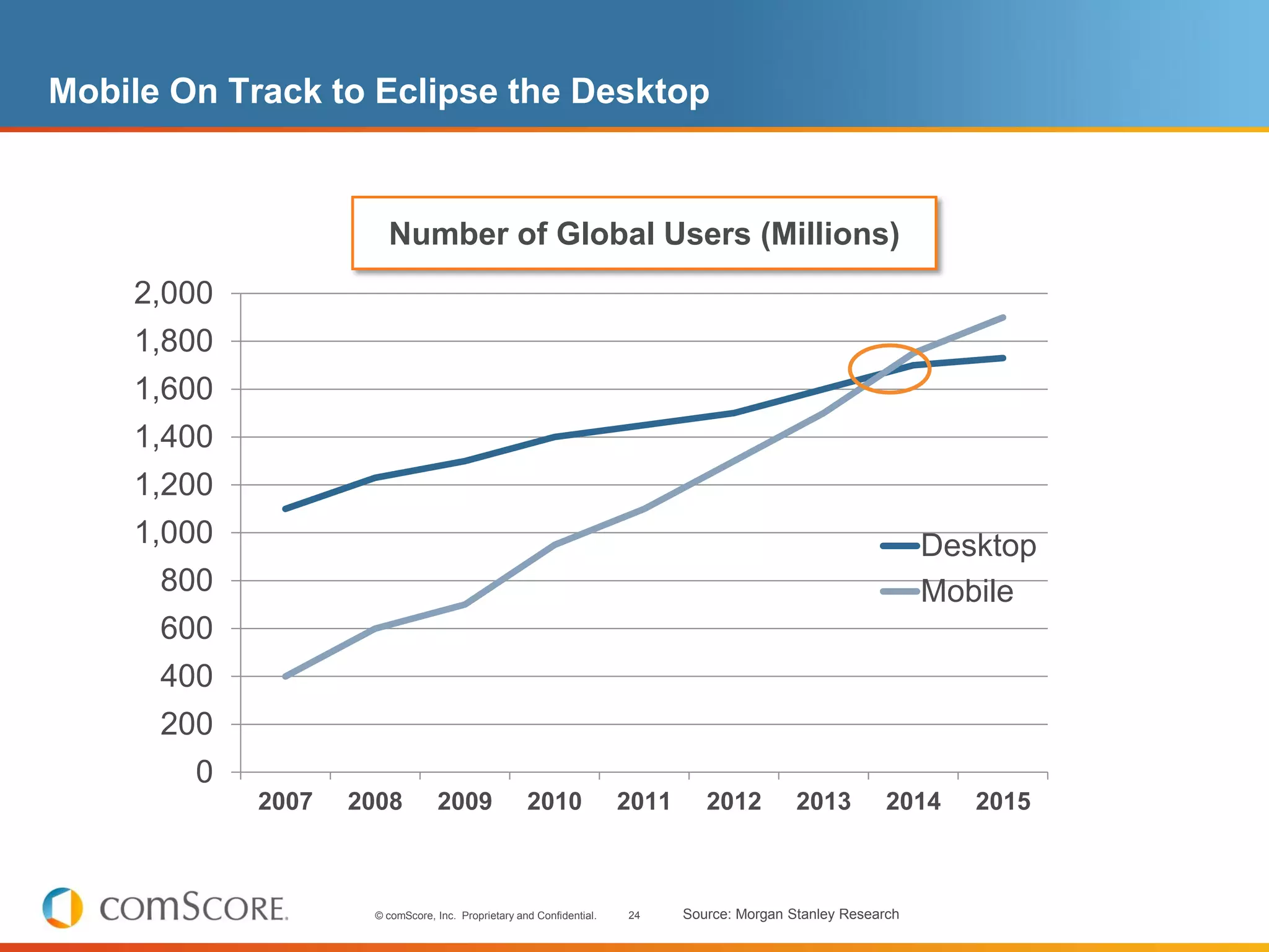 Mobile On Track to Eclipse the Desktop



                      Number of Global Users (Millions)
    2,000
    1,800
    1,600
    1,400
    1,200
    1,000                                                                                                     Desktop
      800                                                                                                     Mobile
      600
      400
      200
        0
            2007   2008         2009               2010              2011      2012         2013         2014    2015



                    © comScore, Inc. Proprietary and Confidential.   24     Source: Morgan Stanley Research
 