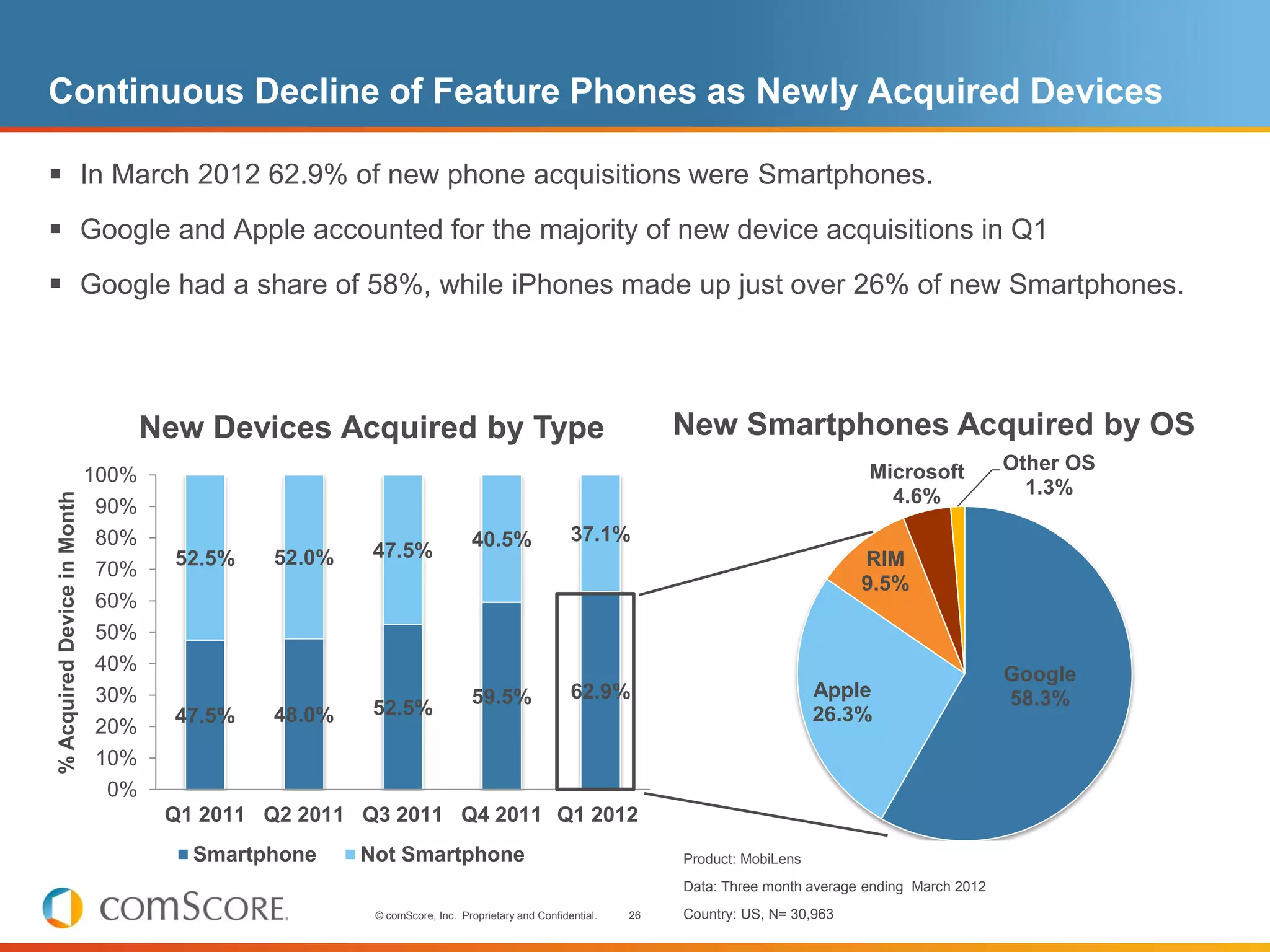 Continuous Decline of Feature Phones as Newly Acquired Devices

 In March 2012 62.9% of new phone acquisitions were Smartphones.
 Google and Apple accounted for the majority of new device acquisitions in Q1
 Google had a share of 58%, while iPhones made up just over 26% of new Smartphones.



                                    New Devices Acquired by Type                                             New Smartphones Acquired by OS
                                                                                                                                       Microsoft           Other OS
                             100%
                                                                                                                                         4.6%                1.3%
% Acquired Device in Month




                              90%
                              80%                                         40.5%                37.1%
                                      52.5%   52.0%    47.5%                                                                          RIM
                              70%
                                                                                                                                      9.5%
                              60%
                              50%
                              40%                                                                                                                          Google
                              30%                                         59.5%                62.9%                             Apple                     58.3%
                                      47.5%   48.0%    52.5%                                                                     26.3%
                              20%
                              10%
                               0%
                                     Q1 2011 Q2 2011 Q3 2011 Q4 2011 Q1 2012
                                       Smartphone     Not Smartphone                                         Product: MobiLens
                                                                                                             Data: Three month average ending March 2012
                                                       © comScore, Inc. Proprietary and Confidential.   26   Country: US, N= 30,963
 
