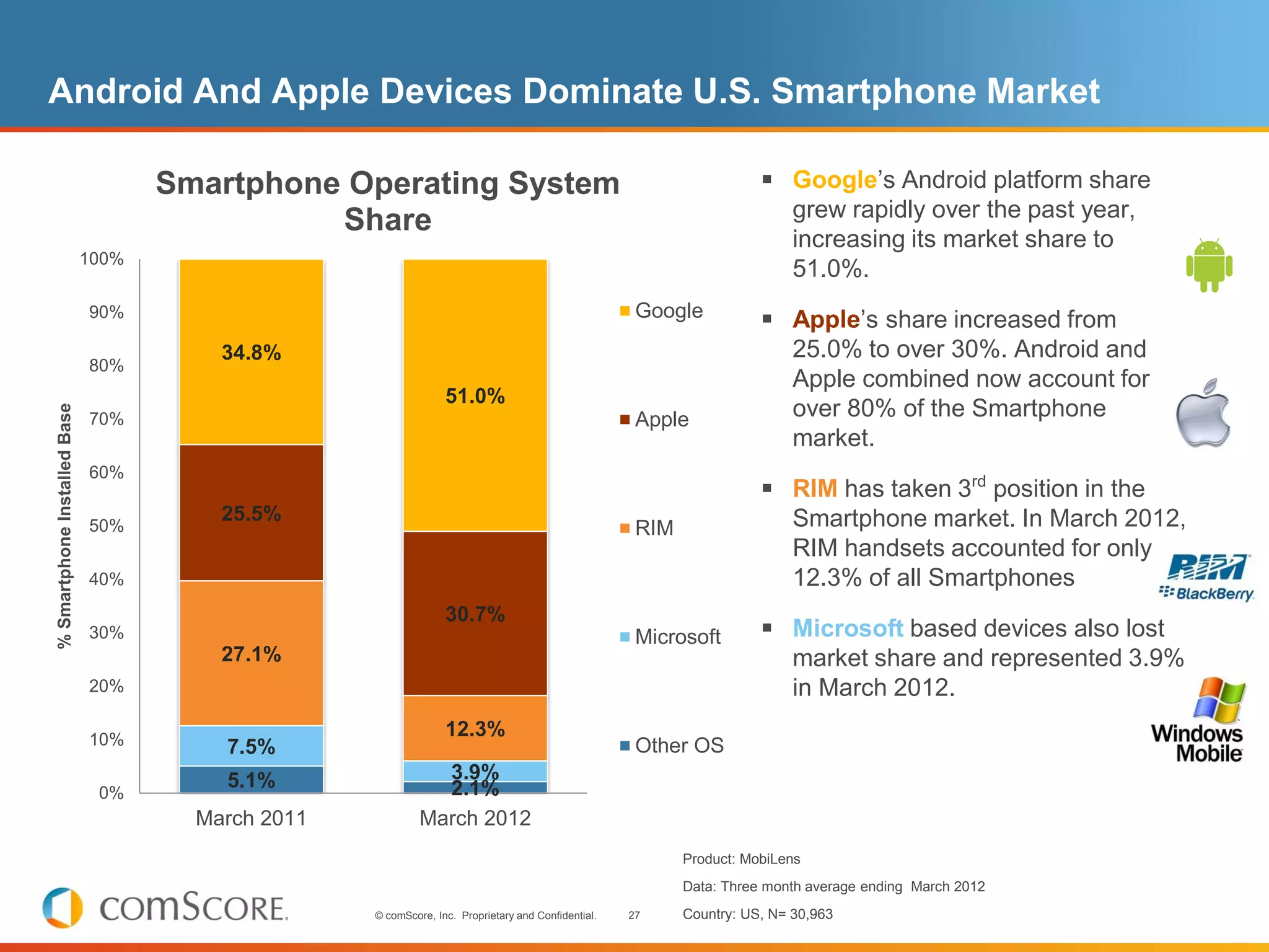 Android And Apple Devices Dominate U.S. Smartphone Market

                                     Smartphone Operating System                                                        Google’s Android platform share
                                                                                                                            grew rapidly over the past year,
                                               Share
                                                                                                                            increasing its market share to
                              100%
                                                                                                                            51.0%.
                                                                                                      Google
                              90%
                                                                                                                        Apple’s share increased from
                                         34.8%                                                                              25.0% to over 30%. Android and
                              80%
                                                                                                                            Apple combined now account for
                                                                  51.0%
                                                                                                                            over 80% of the Smartphone
% Smartphone Installed Base




                              70%                                                                     Apple
                                                                                                                            market.
                              60%
                                                                                                                        RIM has taken 3rd position in the
                                         25.5%                                                                              Smartphone market. In March 2012,
                              50%                                                                     RIM
                                                                                                                            RIM handsets accounted for only
                              40%                                                                                           12.3% of all Smartphones
                                                                  30.7%
                              30%                                                                     Microsoft         Microsoft based devices also lost
                                         27.1%                                                                              market share and represented 3.9%
                              20%                                                                                           in March 2012.

                              10%
                                                                  12.3%
                                         7.5%                                                         Other OS
                                         5.1%                  3.9%
                               0%                              2.1%
                                       March 2011            March 2012
                                                                                                            Product: MobiLens
                                                                                                            Data: Three month average ending March 2012
                                                    © comScore, Inc. Proprietary and Confidential.   27     Country: US, N= 30,963
 