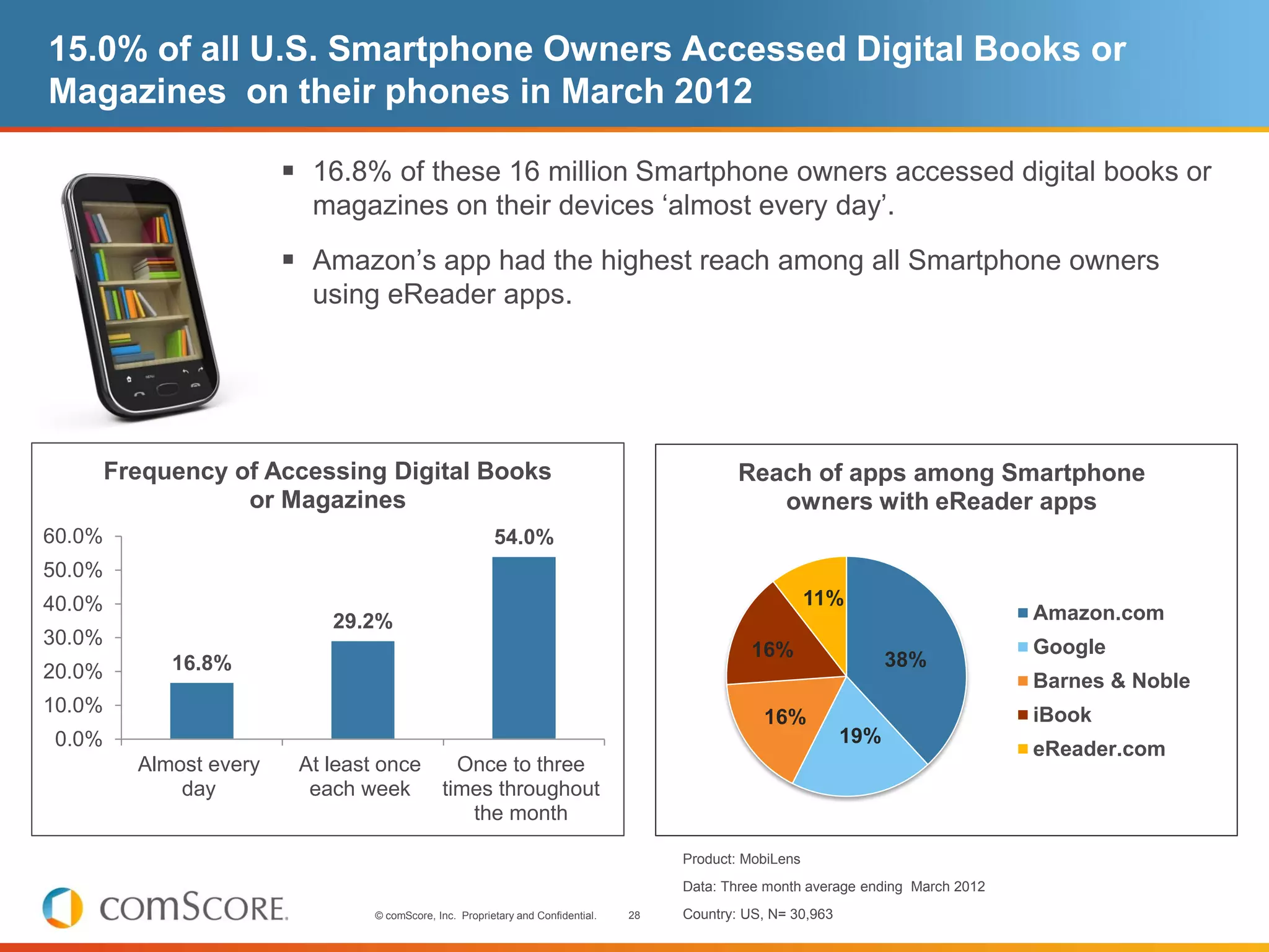 15.0% of all U.S. Smartphone Owners Accessed Digital Books or
Magazines on their phones in March 2012

                          16.8% of these 16 million Smartphone owners accessed digital books or
                           magazines on their devices ‘almost every day’.
                          Amazon’s app had the highest reach among all Smartphone owners
                           using eReader apps.




        Frequency of Accessing Digital Books                                                    Reach of apps among Smartphone
                   or Magazines                                                                    owners with eReader apps
60.0%                                                     54.0%
50.0%
40.0%                                                                                                       11%
                             29.2%                                                                                                    Amazon.com
30.0%                                                                                                                                 Google
                                                                                                  16%                  38%
20.0%        16.8%
                                                                                                                                      Barnes & Noble
10.0%                                                                                                                                 iBook
                                                                                                   16%
0.0%                                                                                                             19%
                                                                                                                                      eReader.com
          Almost every    At least once          Once to three
              day          each week           times throughout
                                                  the month

                                                                                        Product: MobiLens
                                                                                        Data: Three month average ending March 2012
                                  © comScore, Inc. Proprietary and Confidential.   28   Country: US, N= 30,963
 