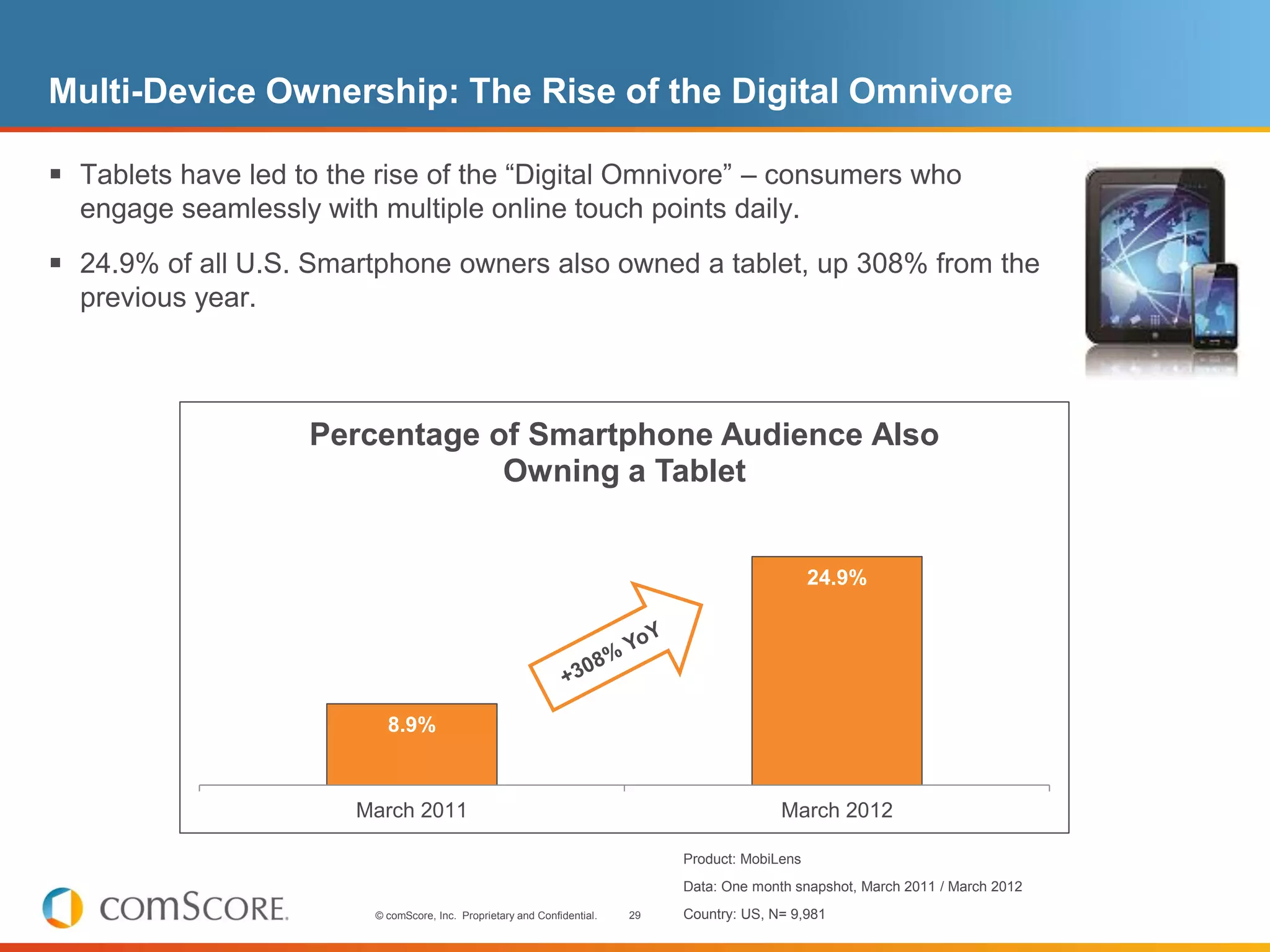 Multi-Device Ownership: The Rise of the Digital Omnivore

 Tablets have led to the rise of the “Digital Omnivore” – consumers who
  engage seamlessly with multiple online touch points daily.
 24.9% of all U.S. Smartphone owners also owned a tablet, up 308% from the
  previous year.



                    Percentage of Smartphone Audience Also
                                Owning a Tablet


                                                                                                   24.9%




                           8.9%



                        March 2011                                                           March 2012

                                                                               Product: MobiLens
                                                                               Data: One month snapshot, March 2011 / March 2012
                         © comScore, Inc. Proprietary and Confidential.   29   Country: US, N= 9,981
 