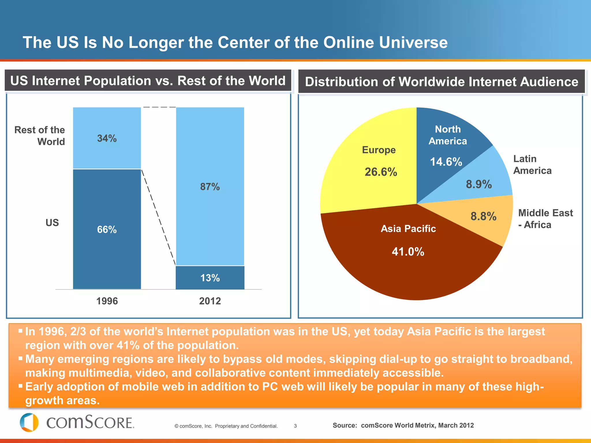 The US Is No Longer the Center of the Online Universe

US Internet Population vs. Rest of the World                                        Distribution of Worldwide Internet Audience


Rest of the                                                                                                         North
     World      34%                                                                                                America
                                                                                                Europe
                                                                                                                    14.6%              Latin
                                                                                                 26.6%                                 America
                                          87%                                                                                 8.9%

                                                                                                                                8.8%   Middle East
      US                                                                                                                               - Africa
                66%                                                                                  Asia Pacific

                                                                                                         41.0%

                                          13%

                1996                     2012


  In 1996, 2/3 of the world’s Internet population was in the US, yet today Asia Pacific is the largest
   region with over 41% of the population.
  Many emerging regions are likely to bypass old modes, skipping dial-up to go straight to broadband,
   making multimedia, video, and collaborative content immediately accessible.
  Early adoption of mobile web in addition to PC web will likely be popular in many of these high-
   growth areas.

                               © comScore, Inc. Proprietary and Confidential.   3       Source: comScore World Metrix, March 2012
 