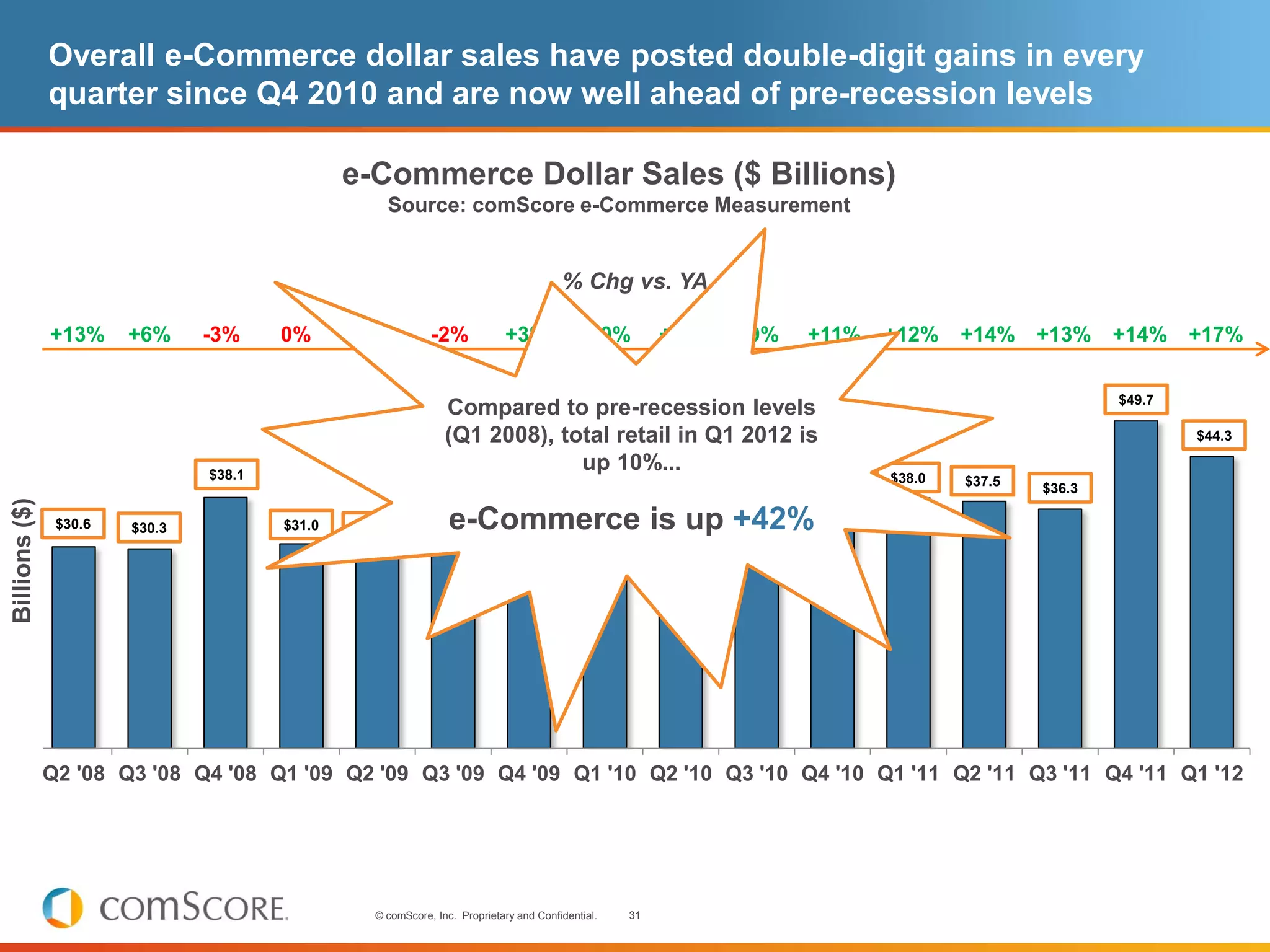 Overall e-Commerce dollar sales have posted double-digit gains in every
               quarter since Q4 2010 and are now well ahead of pre-recession levels

                                                e-Commerce Dollar Sales ($ Billions)
                                                    Source: comScore e-Commerce Measurement


                                                                                        % Chg vs. YA

               +13%     +6%     -3%     0%      -1%          -2%            +3%            +10%            +9%     +9%   +11%   +12%    +14%    +13%    +14%    +17%

                                                                                                                                                        $49.7
                                                                Compared to pre-recession levels
                                                                (Q1 2008), total retail in Q1 2012 is$43.4                                                      $44.3

                                $38.1                                 $39.0  up 10%...
                                                                                                                                $38.0   $37.5   $36.3
                                                                                              $33.9
Billions ($)




                                                                                                           $32.9
                $30.6   $30.3           $31.0   $30.2            e-Commerce is up +42%
                                                              $29.6
                                                                                  $32.1




               Q2 '08 Q3 '08 Q4 '08 Q1 '09 Q2 '09 Q3 '09 Q4 '09 Q1 '10 Q2 '10 Q3 '10 Q4 '10 Q1 '11 Q2 '11 Q3 '11 Q4 '11 Q1 '12




                                                  © comScore, Inc. Proprietary and Confidential.      31
 