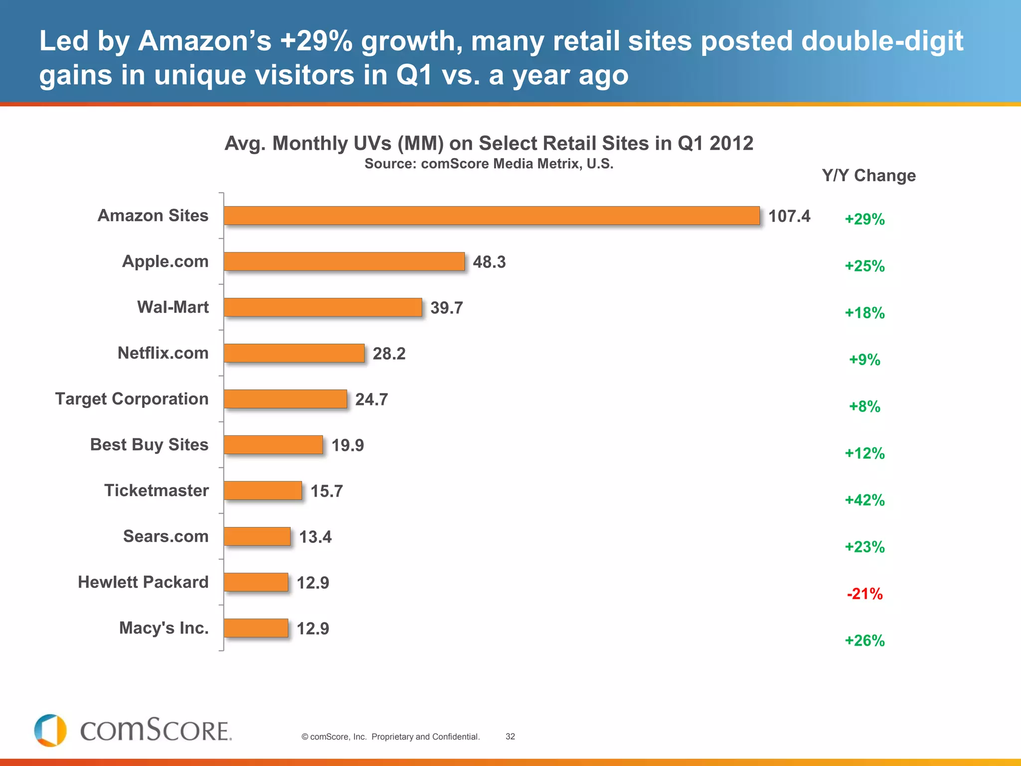 Led by Amazon’s +29% growth, many retail sites posted double-digit
gains in unique visitors in Q1 vs. a year ago

                      Avg. Monthly UVs (MM) on Select Retail Sites in Q1 2012
                                              Source: comScore Media Metrix, U.S.
                                                                                            Y/Y Change

     Amazon Sites                                                                   107.4     +29%

        Apple.com                                                         48.3                +25%

          Wal-Mart                                             39.7                           +18%

        Netflix.com                             28.2                                          +9%

 Target Corporation                        24.7                                               +8%

     Best Buy Sites                  19.9                                                     +12%

      Ticketmaster              15.7
                                                                                              +42%

        Sears.com            13.4
                                                                                              +23%

   Hewlett Packard           12.9
                                                                                              -21%

        Macy's Inc.          12.9
                                                                                              +26%




                              © comScore, Inc. Proprietary and Confidential.   32
 