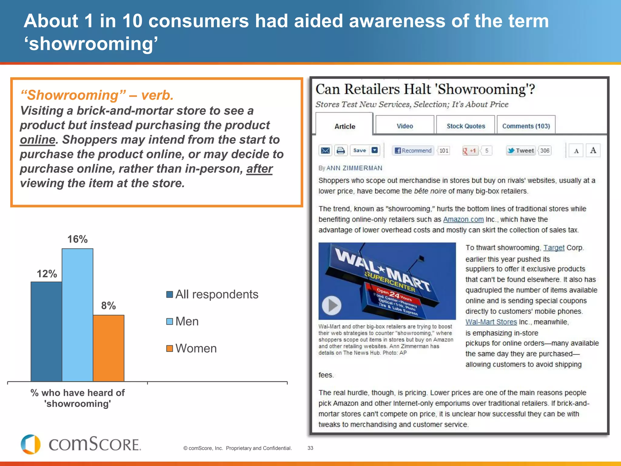 About 1 in 10 consumers had aided awareness of the term
‘showrooming’

“Showrooming” – verb.
Visiting a brick-and-mortar store to see a
product but instead purchasing the product
online. Shoppers may intend from the start to
purchase the product online, or may decide to
purchase online, rather than in-person, after
viewing the item at the store.



        16%


  12%

                          All respondents
               8%
                          Men

                          Women


 % who have heard of
   'showrooming'



                           © comScore, Inc. Proprietary and Confidential.   33
 