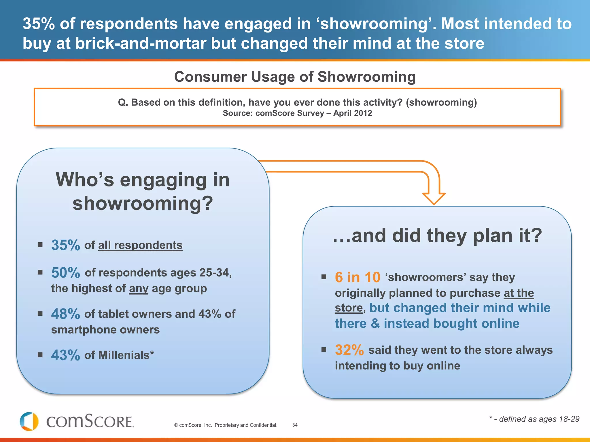 35% of respondents have engaged in ‘showrooming’. Most intended to
buy at brick-and-mortar but changed their mind at the store

                         Consumer Usage of Showrooming
              Q. Based on this definition, have you ever done this activity? (showrooming)
                                              Source: comScore Survey – April 2012




    Who’s engaging in
     showrooming?

  35% of all respondents
                                                                                 …and did they plan it?
  50% of respondents ages 25-34,                                               6 in 10 ‘showroomers’ say they
   the highest of any age group                                                  originally planned to purchase at the
                                                                                 store, but changed their mind while
  48% of tablet owners and 43% of
   smartphone owners                                                             there & instead bought online

  43% of Millenials*                                                           32% said they went to the store always
                                                                                 intending to buy online



                                                                                                           * - defined as ages 18-29
                         © comScore, Inc. Proprietary and Confidential.   34
 