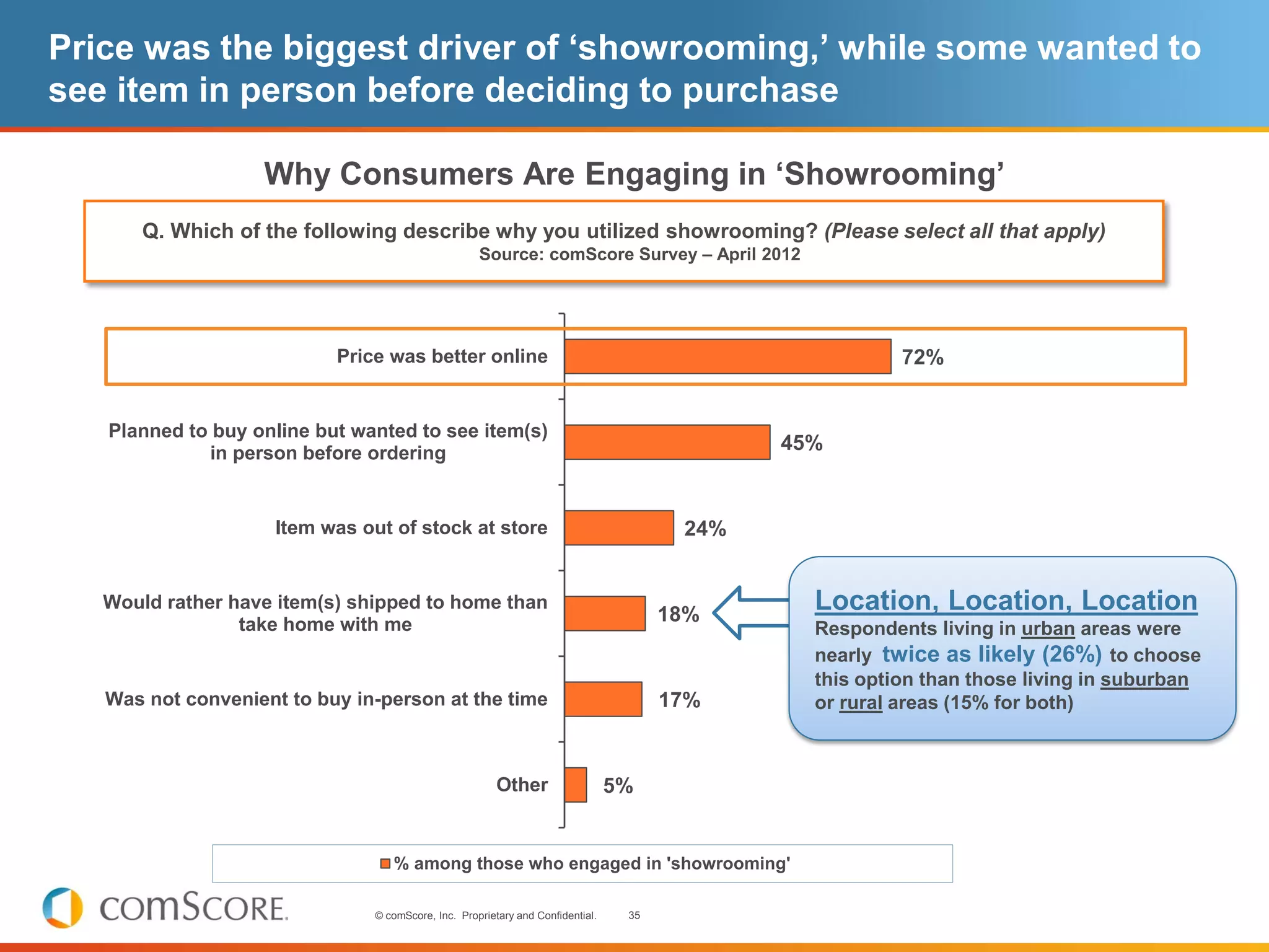 Price was the biggest driver of ‘showrooming,’ while some wanted to
see item in person before deciding to purchase

                   Why Consumers Are Engaging in ‘Showrooming’
       Q. Which of the following describe why you utilized showrooming? (Please select all that apply)
                                                    Source: comScore Survey – April 2012




                           Price was better online                                                      72%


   Planned to buy online but wanted to see item(s)
             in person before ordering                                                       45%


                     Item was out of stock at store                                    24%


   Would rather have item(s) shipped to home than
                                                                                      18%
                                                                                               Location, Location, Location
                 take home with me                                                             Respondents living in urban areas were
                                                                                               nearly twice as likely (26%) to choose
                                                                                               this option than those living in suburban
   Was not convenient to buy in-person at the time                                    17%      or rural areas (15% for both)



                                                        Other                   5%


                                  % among those who engaged in 'showrooming'

                               © comScore, Inc. Proprietary and Confidential.    35
 