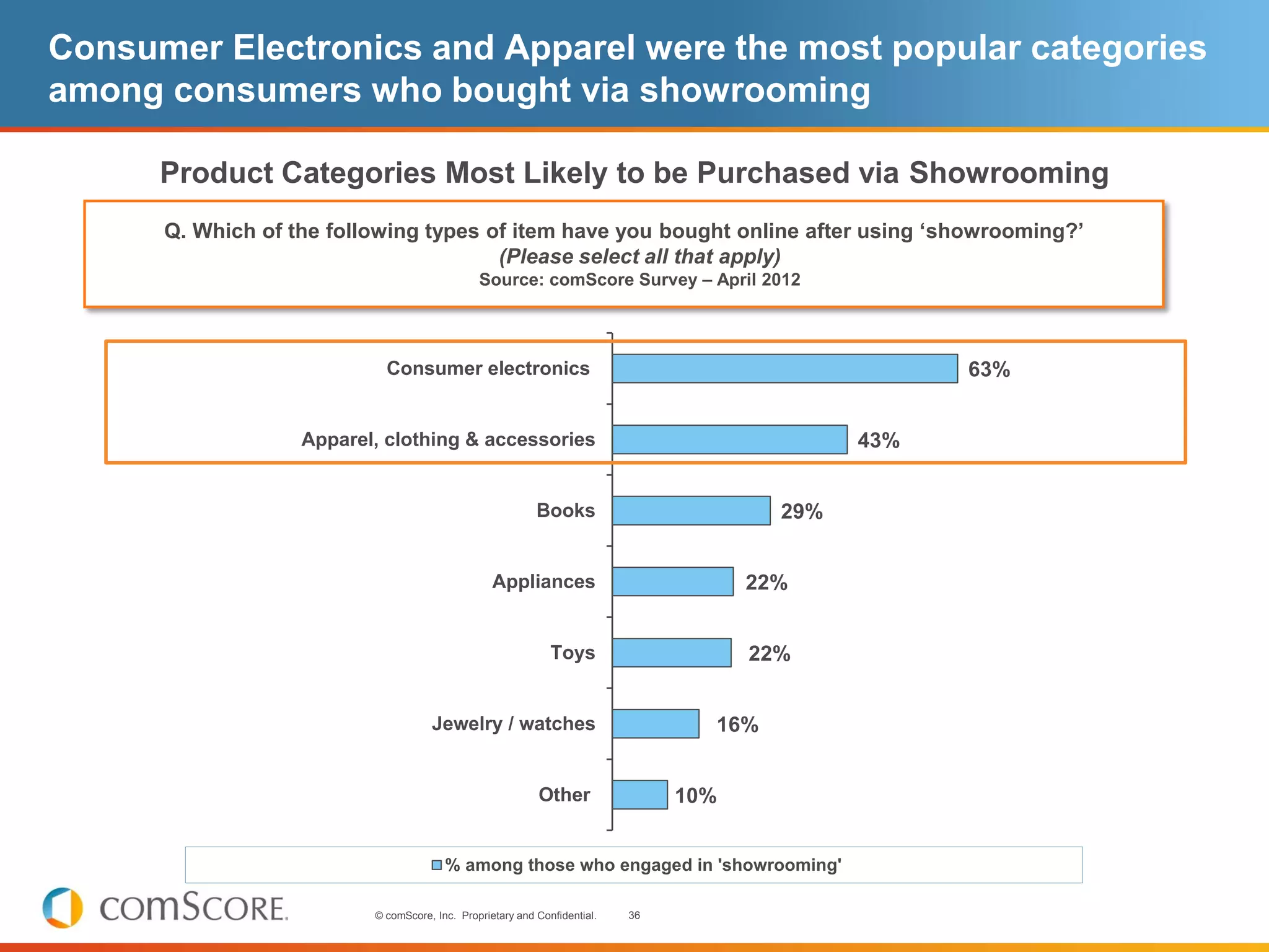 Consumer Electronics and Apparel were the most popular categories
among consumers who bought via showrooming

      Product Categories Most Likely to be Purchased via Showrooming
      Q. Which of the following types of item have you bought online after using ‘showrooming?’
                                       (Please select all that apply)
                                               Source: comScore Survey – April 2012




                            Consumer electronics                                                    63%


                   Apparel, clothing & accessories                                            43%


                                                           Books                        29%


                                                  Appliances                          22%


                                                              Toys                    22%


                                     Jewelry / watches                            16%


                                                           Other                10%


                                        % among those who engaged in 'showrooming'

                          © comScore, Inc. Proprietary and Confidential.   36
 