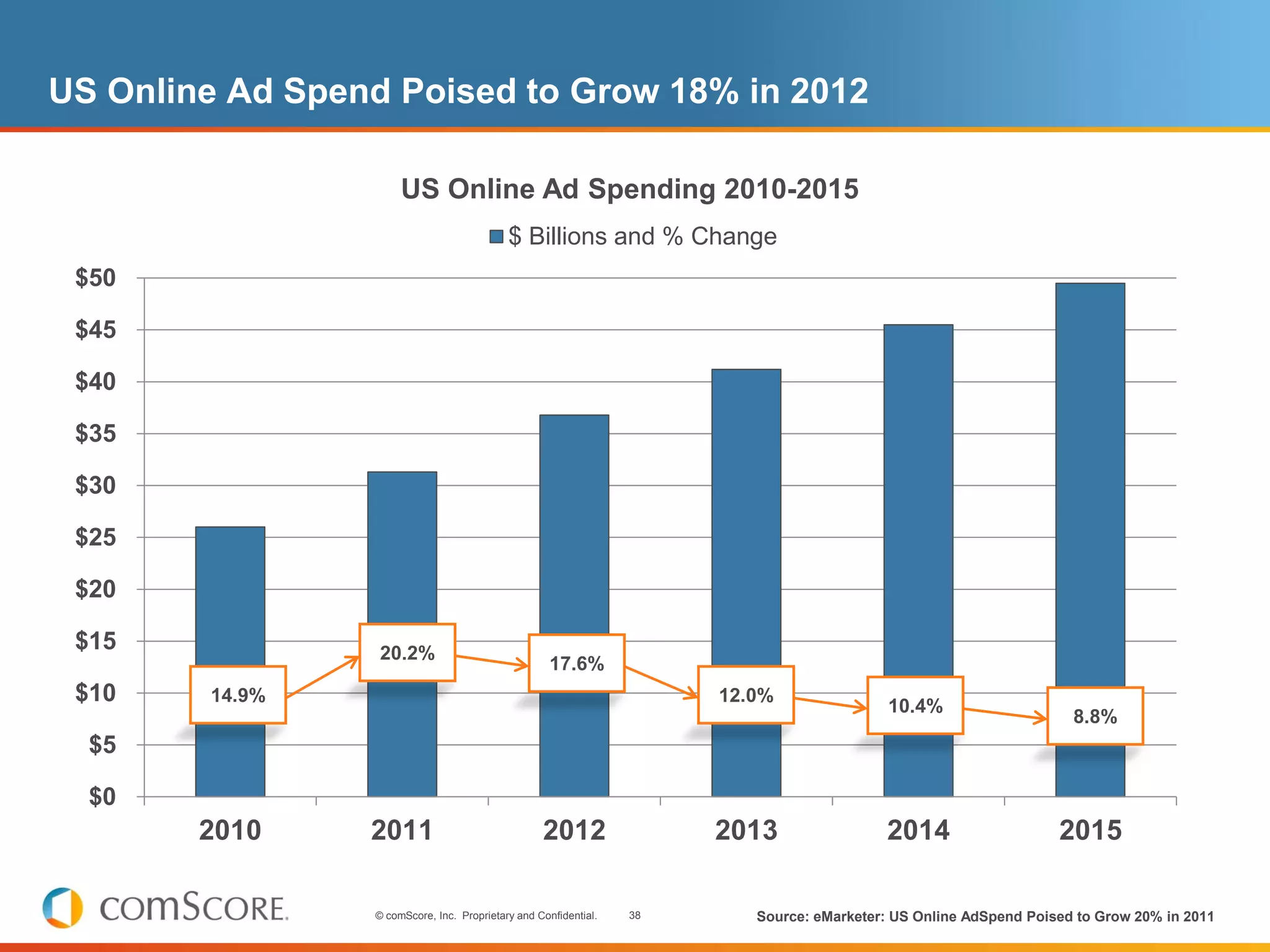 US Online Ad Spend Poised to Grow 18% in 2012

                      US Online Ad Spending 2010-2015
                                            $ Billions and % Change
 $50

 $45

 $40

 $35

 $30

 $25

 $20

 $15              20.2%
                                                     17.6%
 $10    14.9%                                                          12.0%
                                                                                            10.4%
                                                                                                                     8.8%
  $5

  $0
        2010     2011                              2012                2013                2014                    2015

                 © comScore, Inc. Proprietary and Confidential.   38      Source: eMarketer: US Online AdSpend Poised to Grow 20% in 2011
 