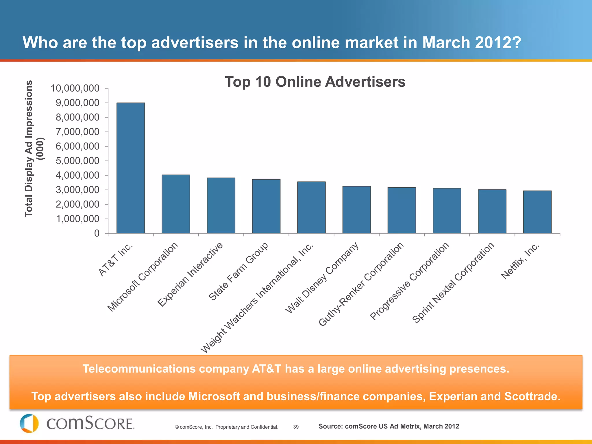 Who are the top advertisers in the online market in March 2012?

                                                                          Top 10 Online Advertisers
Total Display Ad Impressions




                               10,000,000
                                9,000,000
                                8,000,000
                                7,000,000
            (000)




                                6,000,000
                                5,000,000
                                4,000,000
                                3,000,000
                                2,000,000
                                1,000,000
                                        0




                                     Telecommunications company AT&T has a large online advertising presences.

        Top advertisers also include Microsoft and business/finance companies, Experian and Scottrade.

                                                    © comScore, Inc. Proprietary and Confidential.   39   Source: comScore US Ad Metrix, March 2012
 