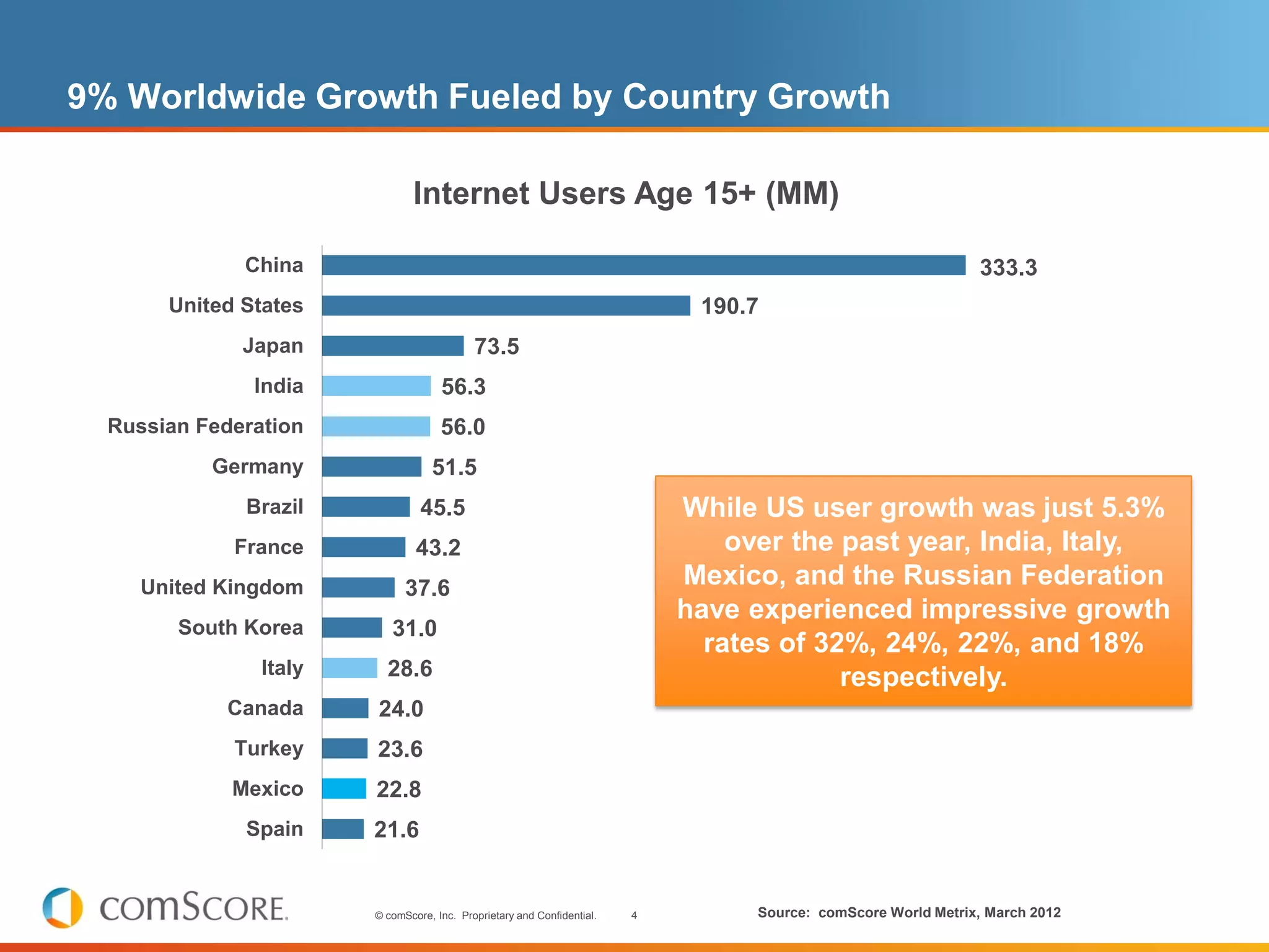 9% Worldwide Growth Fueled by Country Growth

                               Internet Users Age 15+ (MM)

              China                                                                                             333.3
       United States                                                          190.7
              Japan                         73.5
               India                 56.3
  Russian Federation                 56.0
           Germany                 51.5
              Brazil             45.5                                        While US user growth was just 5.3%
             France             43.2                                             over the past year, India, Italy,
     United Kingdom           37.6                                           Mexico, and the Russian Federation
                                                                             have experienced impressive growth
        South Korea        31.0
                                                                               rates of 32%, 24%, 22%, and 18%
                Italy     28.6                                                            respectively.
            Canada      24.0
             Turkey     23.6
             Mexico     22.8
              Spain     21.6


                        © comScore, Inc. Proprietary and Confidential.   4         Source: comScore World Metrix, March 2012
 