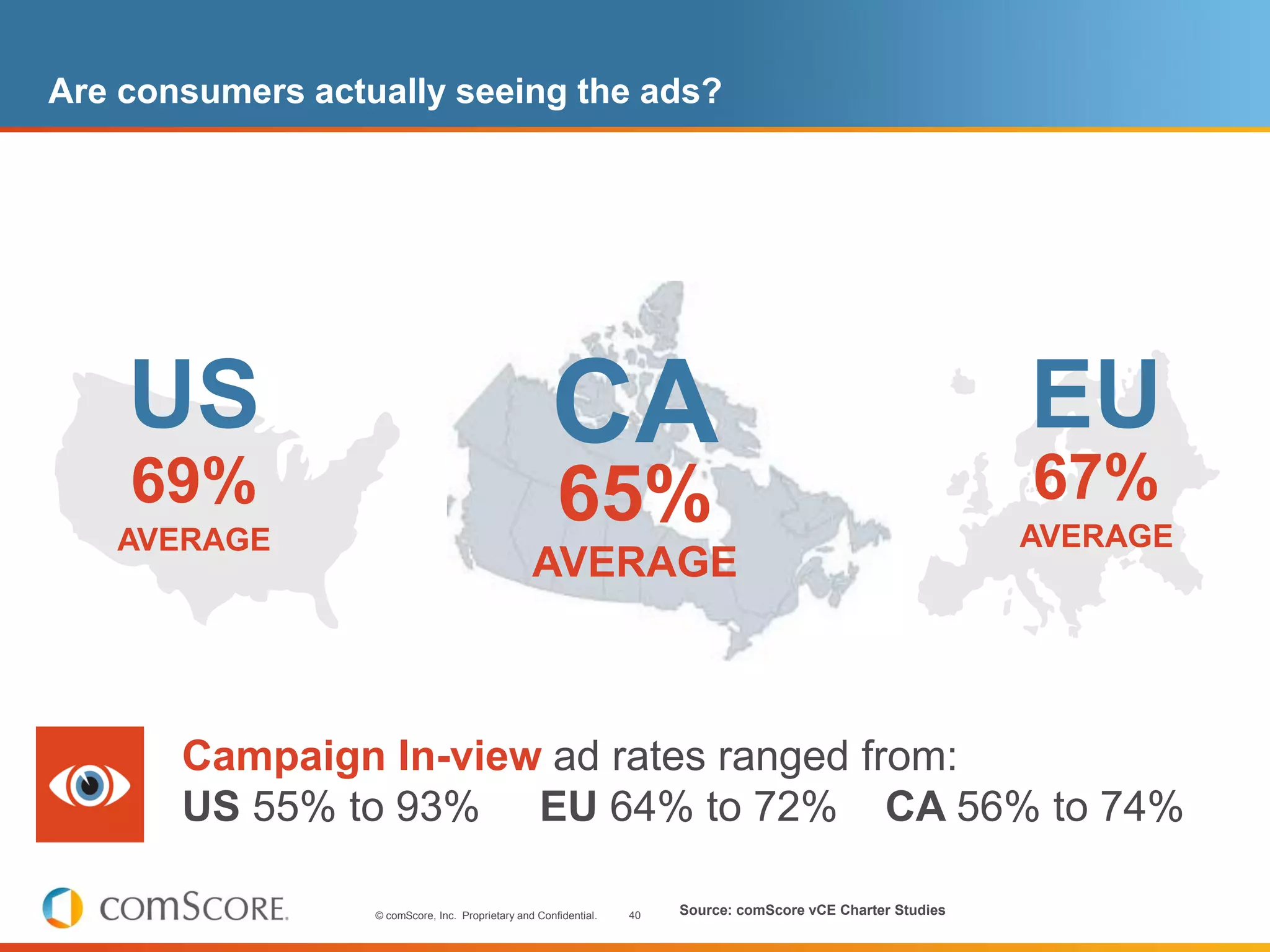Are consumers actually seeing the ads?




    US                                                CA                                                       EU
                                                                                                               67%
    69%                                                65%
   AVERAGE                                                                                                     AVERAGE
                                                  AVERAGE



       Campaign In-view ad rates ranged from:
       US 55% to 93% EU 64% to 72% CA 56% to 74%

                  © comScore, Inc. Proprietary and Confidential.   40   Source: comScore vCE Charter Studies
 