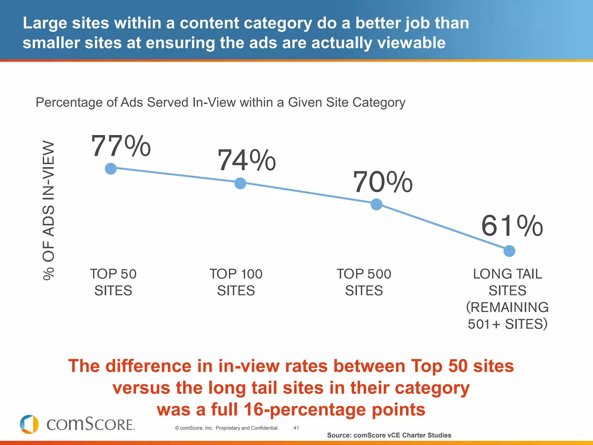 Large sites within a content category do a better job than
smaller sites at ensuring the ads are actually viewable


 Percentage of Ads Served In-View within a Given Site Category




      The difference in in-view rates between Top 50 sites
           versus the long tail sites in their category
                 was a full 16-percentage points
                        © comScore, Inc. Proprietary and Confidential.   41
                                                                              Source: comScore vCE Charter Studies
 