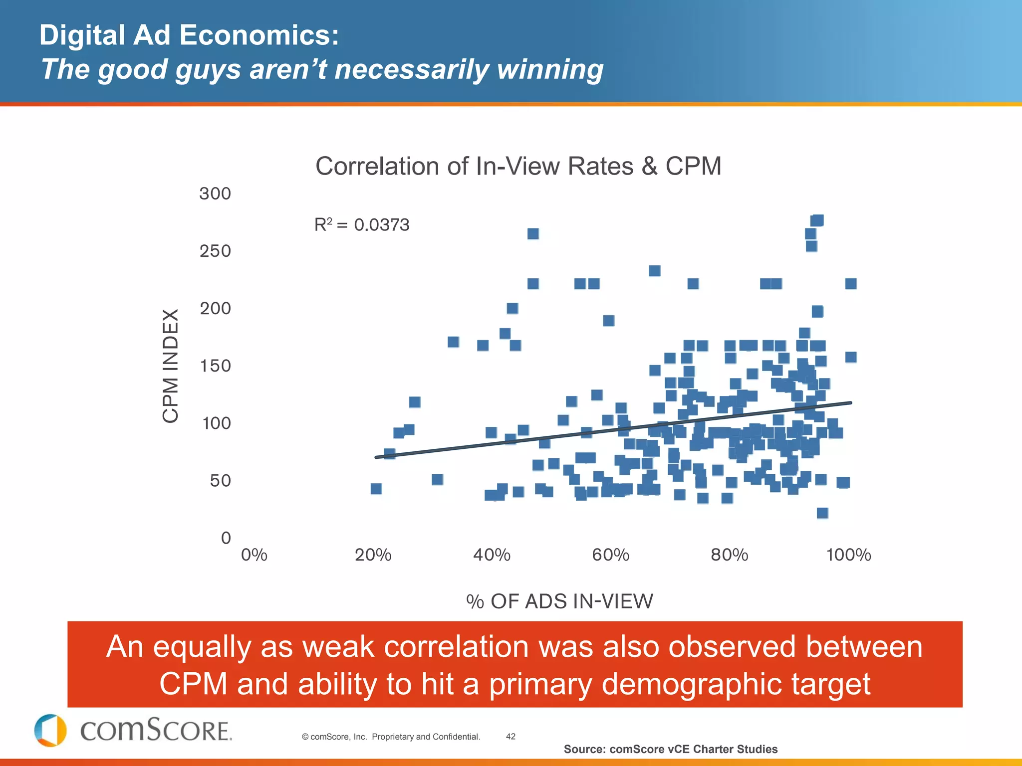 Digital Ad Economics:
The good guys aren’t necessarily winning


                     Correlation of In-View Rates & CPM




    An equally as weak correlation was also observed between
       CPM and ability to hit a primary demographic target
                  © comScore, Inc. Proprietary and Confidential.   42
                                                                        Source: comScore vCE Charter Studies
 