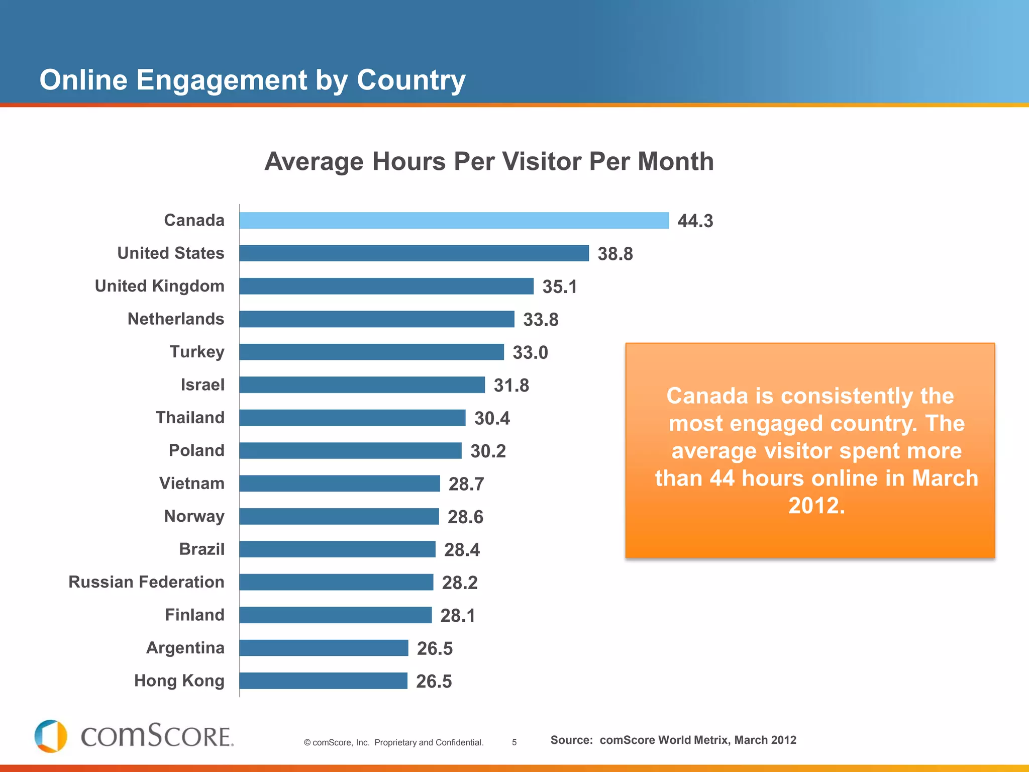 Online Engagement by Country

                      Average Hours Per Visitor Per Month

            Canada                                                                                      44.3
      United States                                                                       38.8
    United Kingdom                                                                35.1
       Netherlands                                                              33.8
            Turkey                                                          33.0
             Israel                                                       31.8
                                                                                                     Canada is consistently the
           Thailand                                                 30.4                             most engaged country. The
            Poland                                                 30.2                               average visitor spent more
           Vietnam                                           28.7                                   than 44 hours online in March
            Norway                                           28.6
                                                                                                                2012.
             Brazil                                         28.4
 Russian Federation                                         28.2
            Finland                                        28.1
         Argentina                                   26.5
        Hong Kong                                    26.5


                         © comScore, Inc. Proprietary and Confidential.     5      Source: comScore World Metrix, March 2012
 