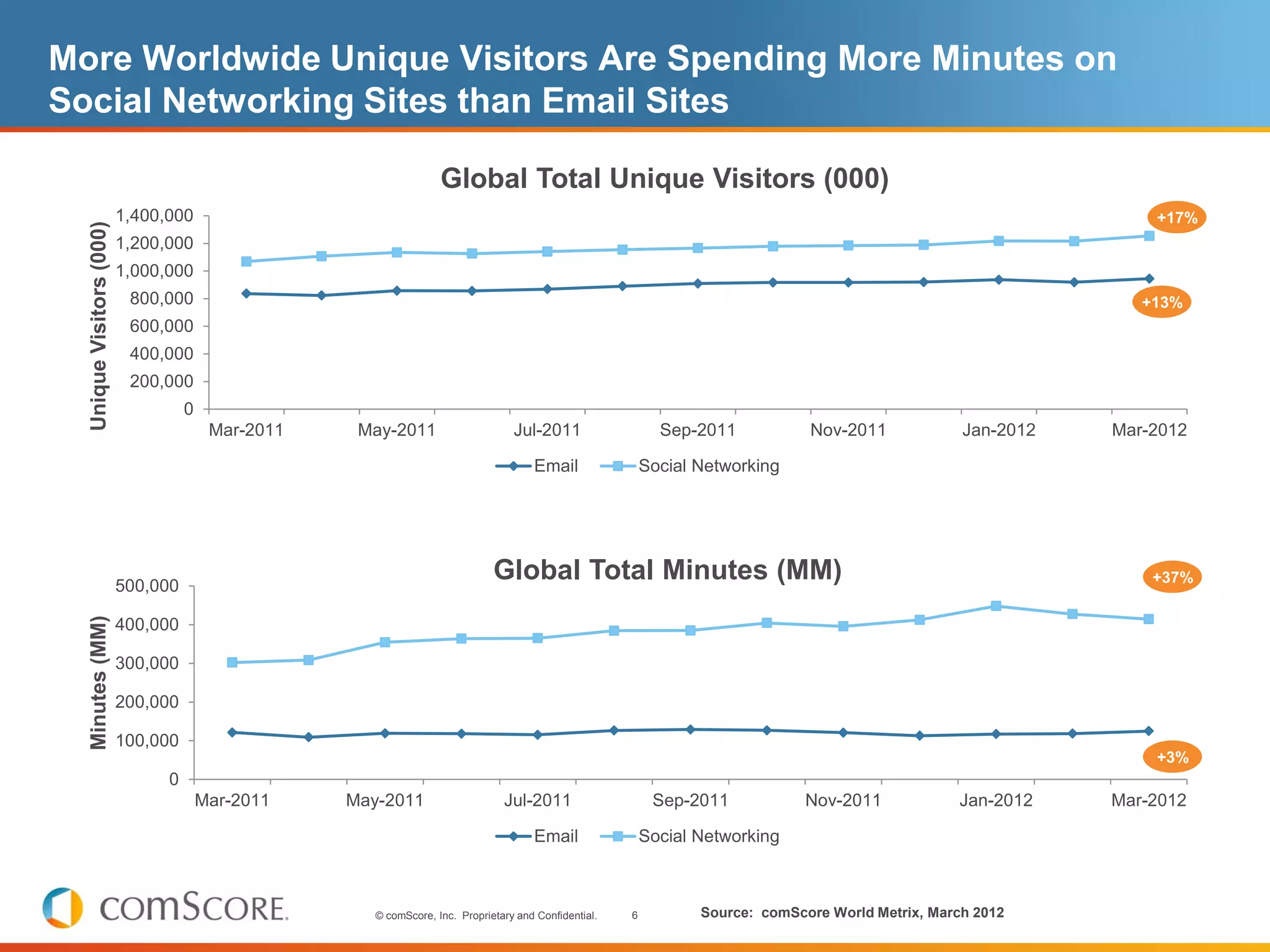More Worldwide Unique Visitors Are Spending More Minutes on
Social Networking Sites than Email Sites

                                                                    Global Total Unique Visitors (000)
                          1,400,000                                                                                                                                  +17%
  Unique Visitors (000)




                          1,200,000
                          1,000,000
                           800,000                                                                                                                                  +13%
                           600,000
                           400,000
                           200,000
                                    0
                                         Mar-2011    May-2011                      Jul-2011                   Sep-2011           Nov-2011             Jan-2012   Mar-2012

                                                                                       Email                Social Networking




                          500,000
                                                                               Global Total Minutes (MM)                                                             +37%
  Minutes (MM)




                          400,000

                          300,000

                          200,000

                          100,000
                                                                                                                                                                     +3%
                                0
                                        Mar-2011    May-2011                     Jul-2011                    Sep-2011            Nov-2011            Jan-2012    Mar-2012

                                                                                       Email                Social Networking



                                                       © comScore, Inc. Proprietary and Confidential.   6          Source: comScore World Metrix, March 2012
 