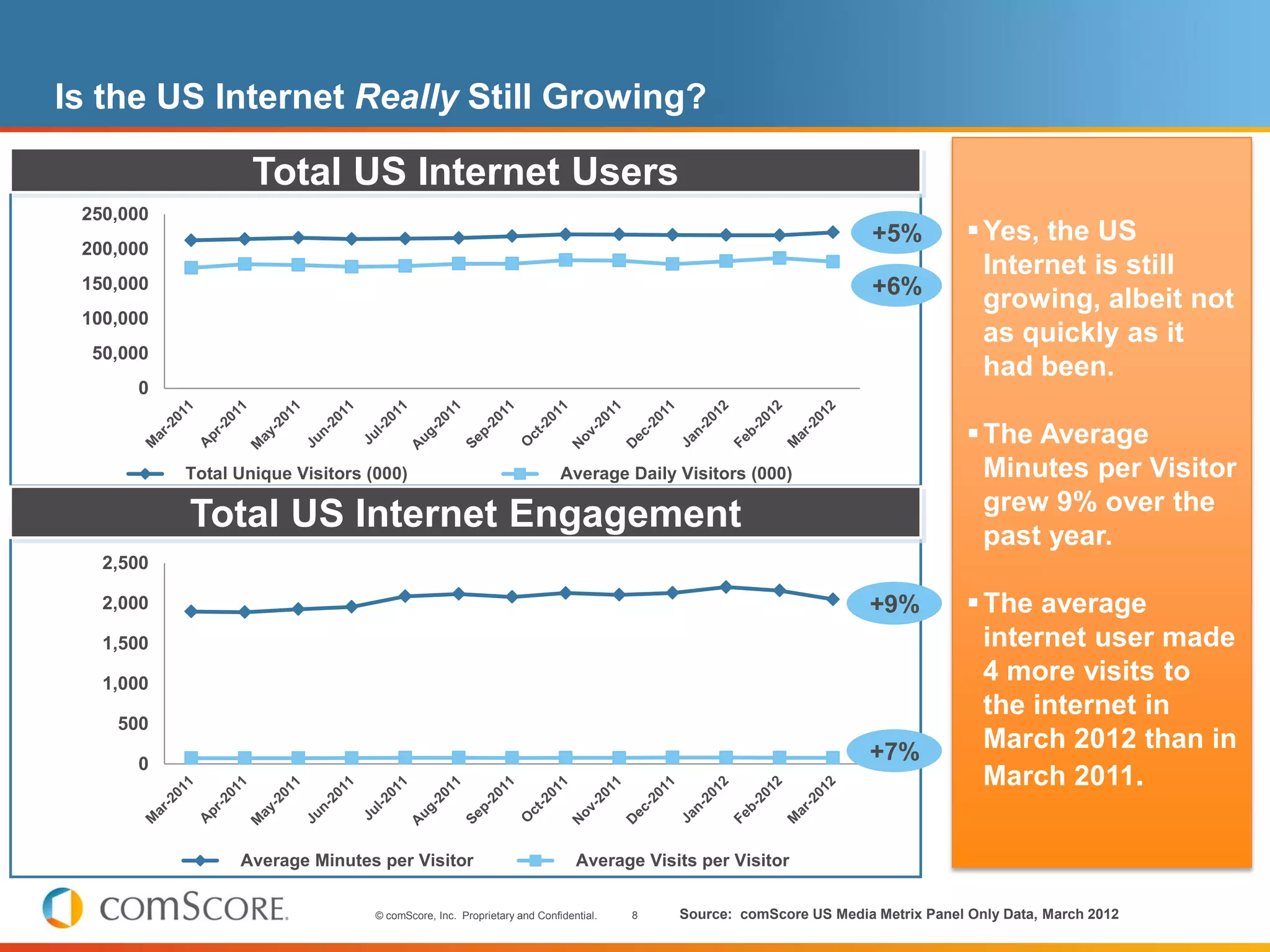 Is the US Internet Really Still Growing?

                   Total US Internet Users
 250,000
                                                                                                                 +5%           Yes, the US
 200,000
                                                                                                                                Internet is still
 150,000                                                                                                         +6%
                                                                                                                                growing, albeit not
 100,000
                                                                                                                                as quickly as it
  50,000
                                                                                                                                had been.
      0

                                                                                                                               The Average
           Total Unique Visitors (000)                                  Average Daily Visitors (000)                            Minutes per Visitor
                                                                                                                                grew 9% over the
           Total US Internet Engagement                                                                                         past year.
   2,500

   2,000                                                                                                        +9%            The average
   1,500                                                                                                                        internet user made
   1,000
                                                                                                                                4 more visits to
                                                                                                                                the internet in
    500
                                                                                                                +7%             March 2012 than in
      0
                                                                                                                                March 2011.

                 Average Minutes per Visitor                               Average Visits per Visitor


                                  © comScore, Inc. Proprietary and Confidential.   8   Source: comScore US Media Metrix Panel Only Data, March 2012
 