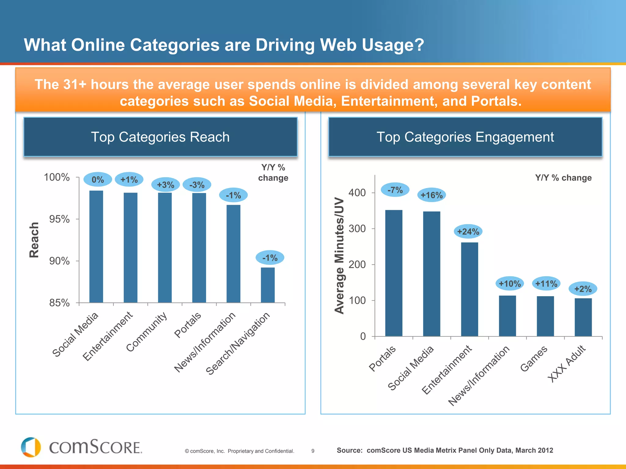 What Online Categories are Driving Web Usage?

  The 31+ hours the average user spends online is divided among several key content
              categories such as Social Media, Entertainment, and Portals.

               Top Categories Reach                                                                             Top Categories Engagement

                                                               Y/Y %
        100%   0%   +1%                                       change                                                                          Y/Y % change
                          +3%    -3%
                                                                                                          400    -7%
                                                 -1%                                                                   +16%




                                                                                     Average Minutes/UV
        95%
Reach




                                                                                                          300                 +24%


        90%                                                     -1%
                                                                                                          200
                                                                                                                                     +10%      +11%
                                                                                                                                                       +2%
        85%                                                                                               100


                                                                                                            0




                                © comScore, Inc. Proprietary and Confidential.   9      Source: comScore US Media Metrix Panel Only Data, March 2012
 