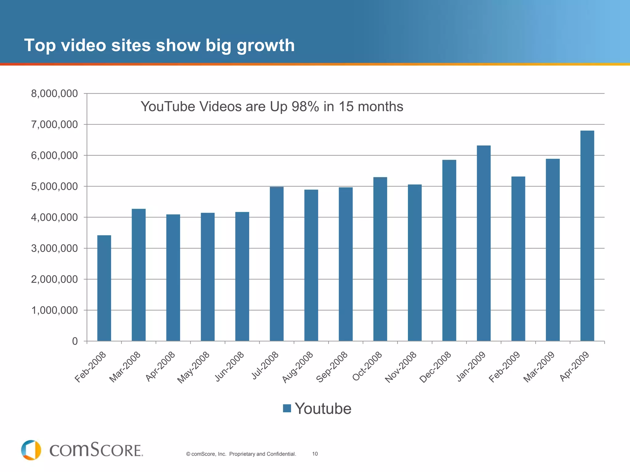 Top video sites show big growth

8,000,000
             YouTube Videos are Up 98% in 15 months
7,000,000

6,000,000

5,000,000

4,000,000

3,000,000

2,000,000

1,000,000

       0




                                                                Youtube

                   © comScore, Inc. Proprietary and Confidential.   10
 